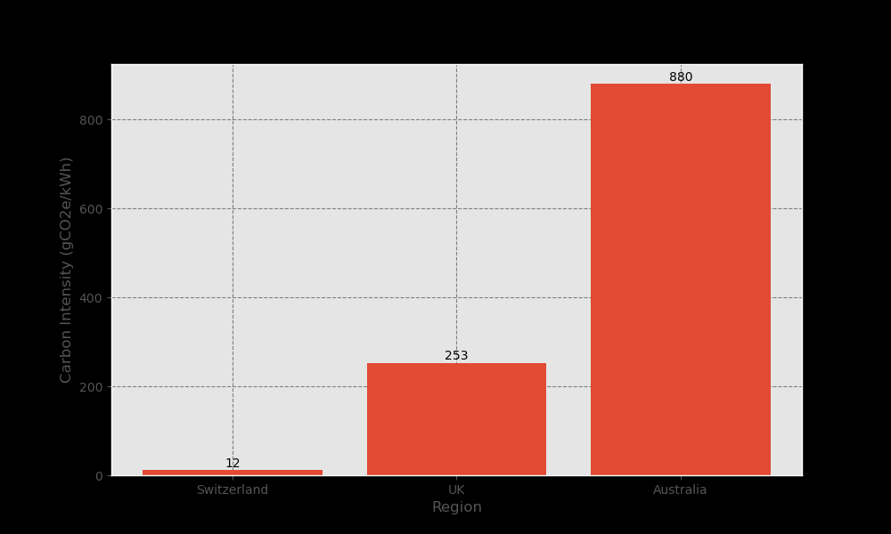 Carbon Intensity Comparison