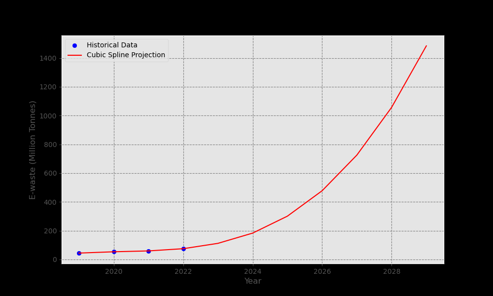 Water Usage Analysis