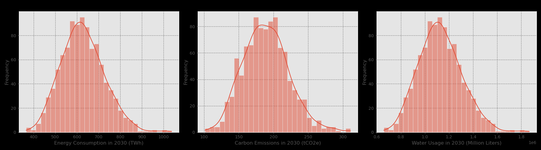 Monte Carlo Simulation Results