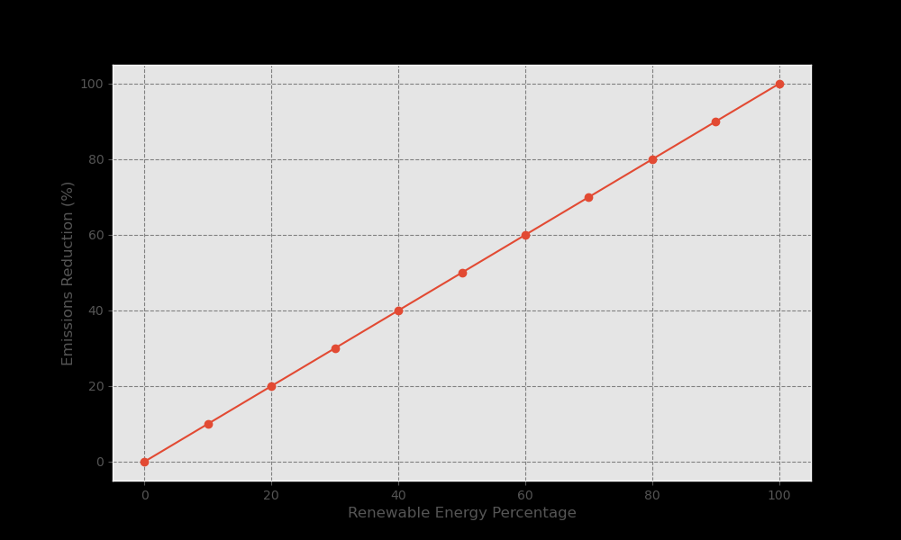 Renewable Energy Impact