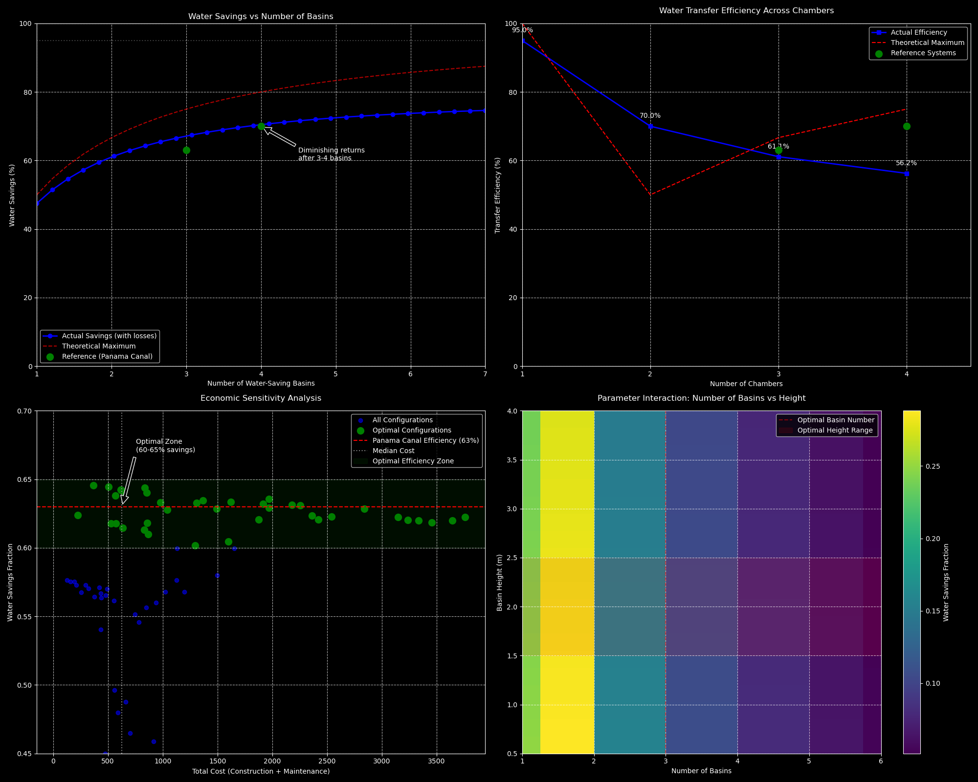 Water-Saving Basin Optimization