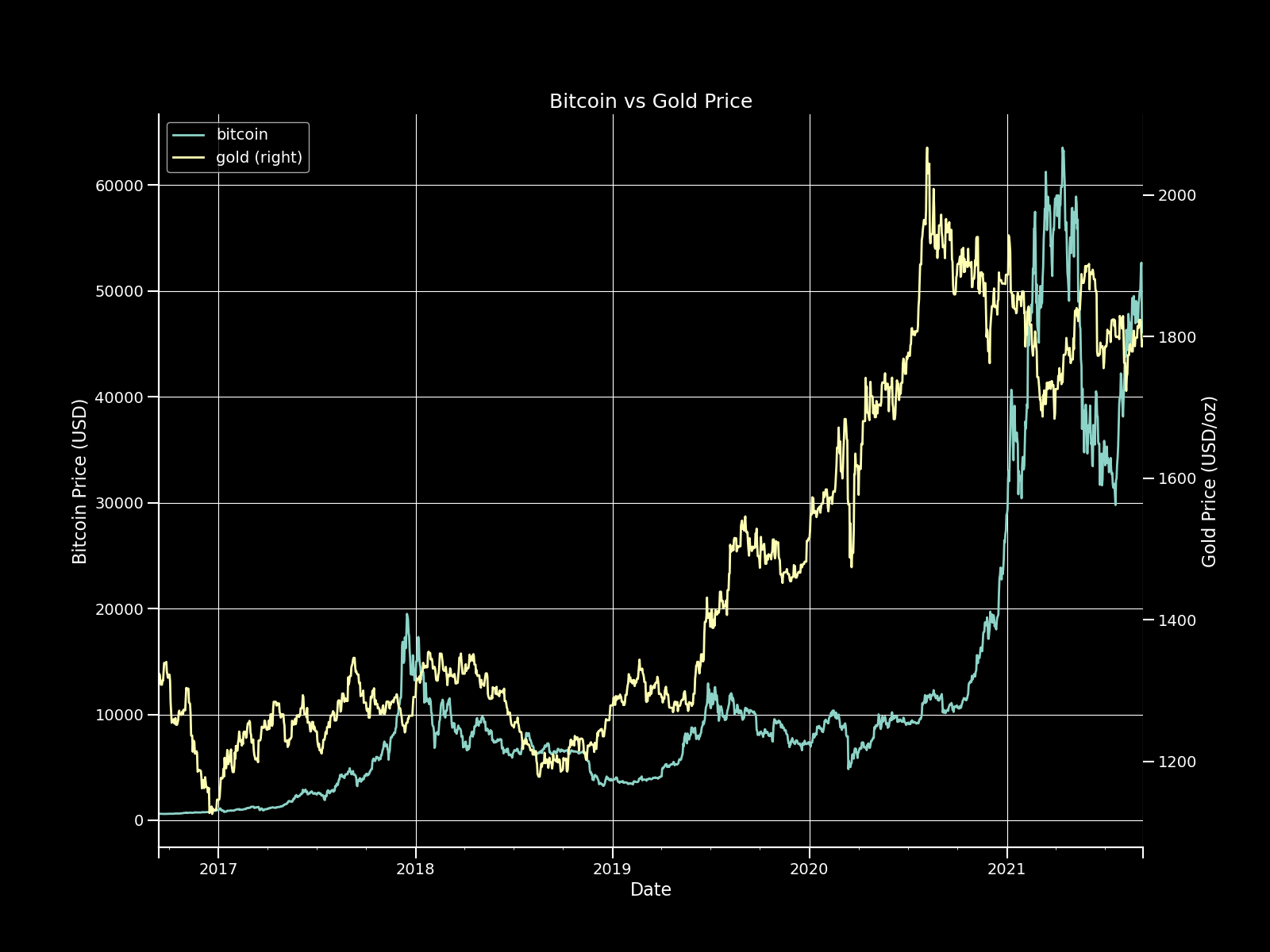 Bitcoin vs Gold Price