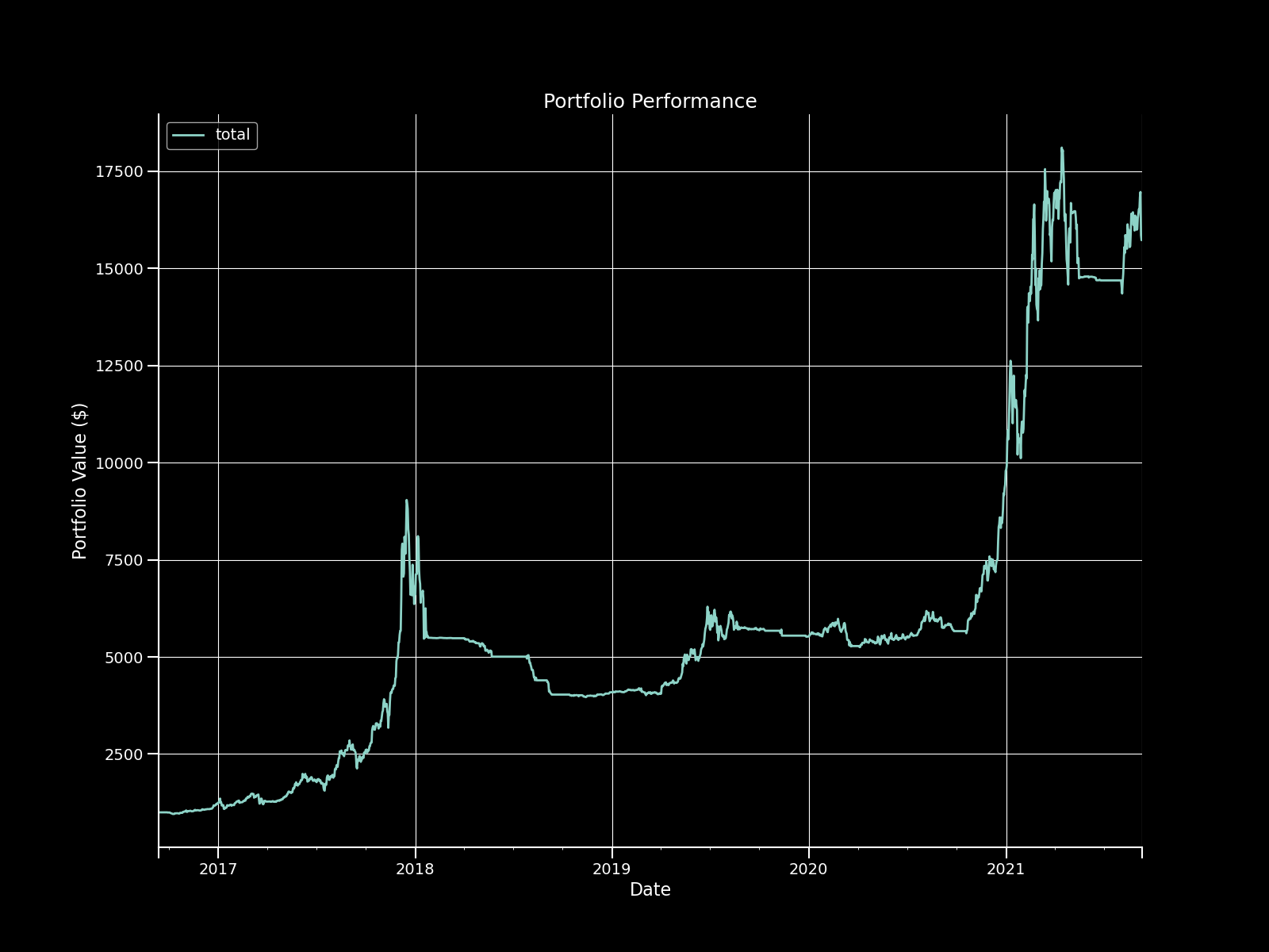 Portfolio Performance