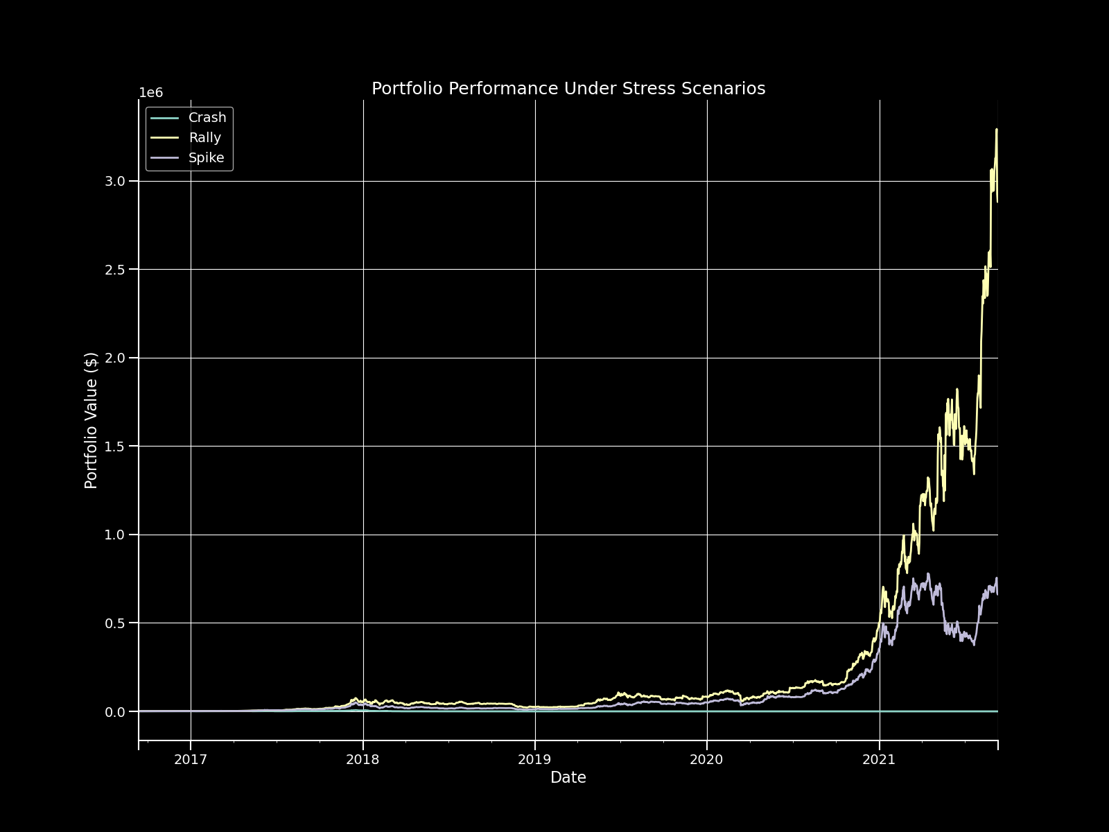 Portfolio Stress Scenarios