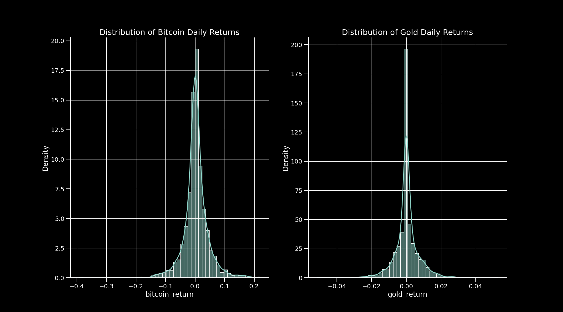 Return Distributions