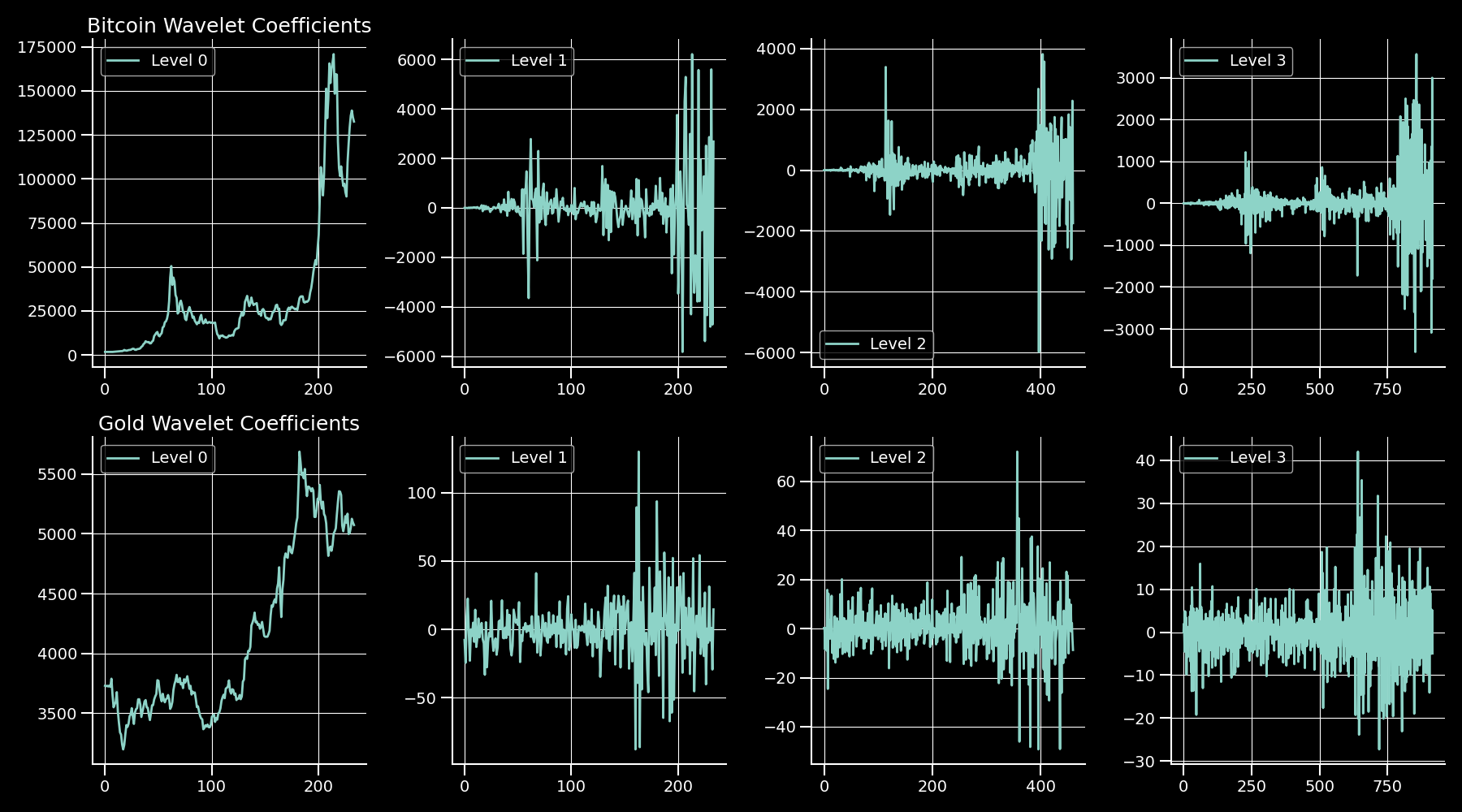 Wavelet Decomposition