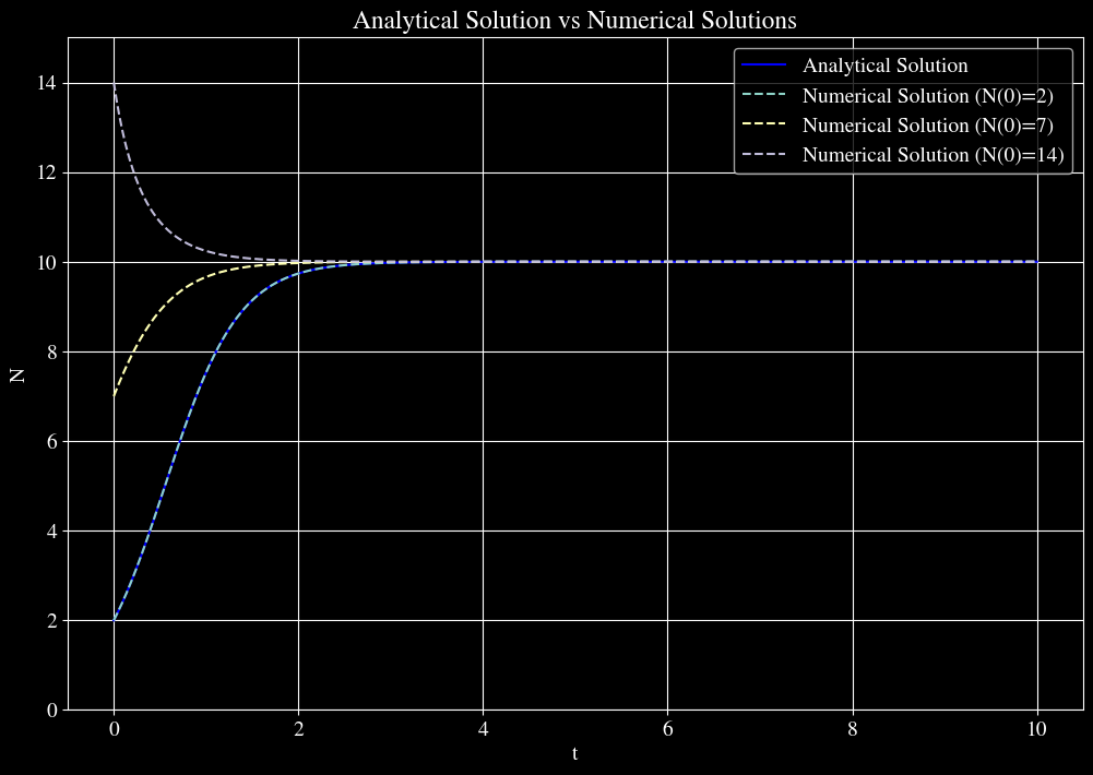 AnalyticalSolutionvsNumericalSolutions