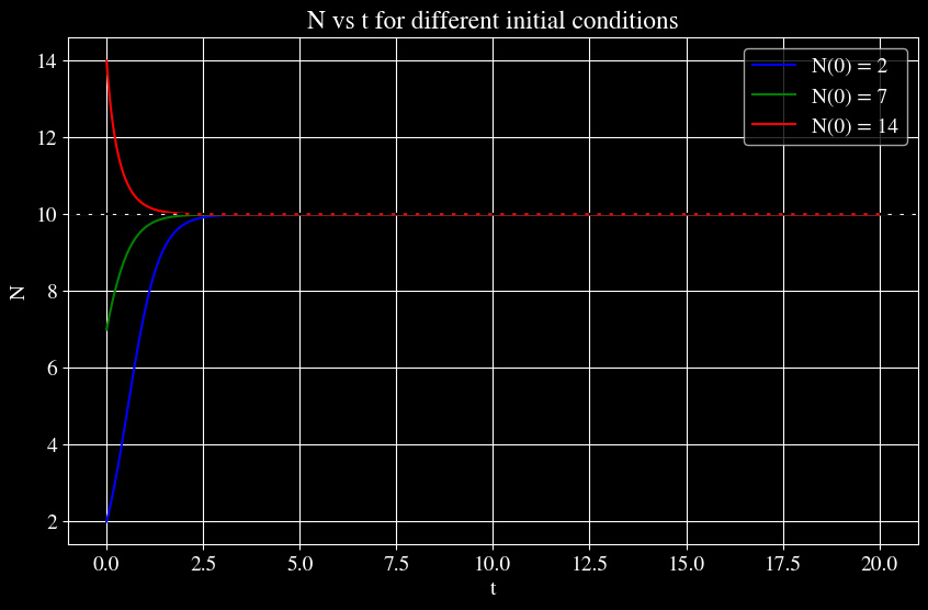 NvstforDifferentInitialConditions