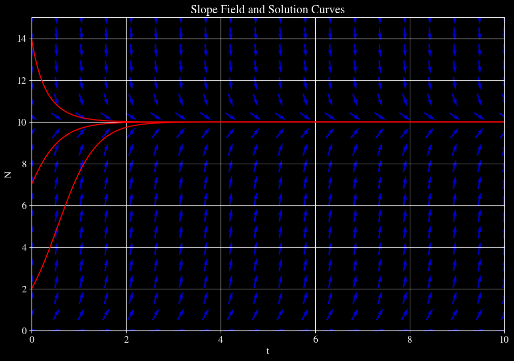 SlopeFieldandSolutionCurves