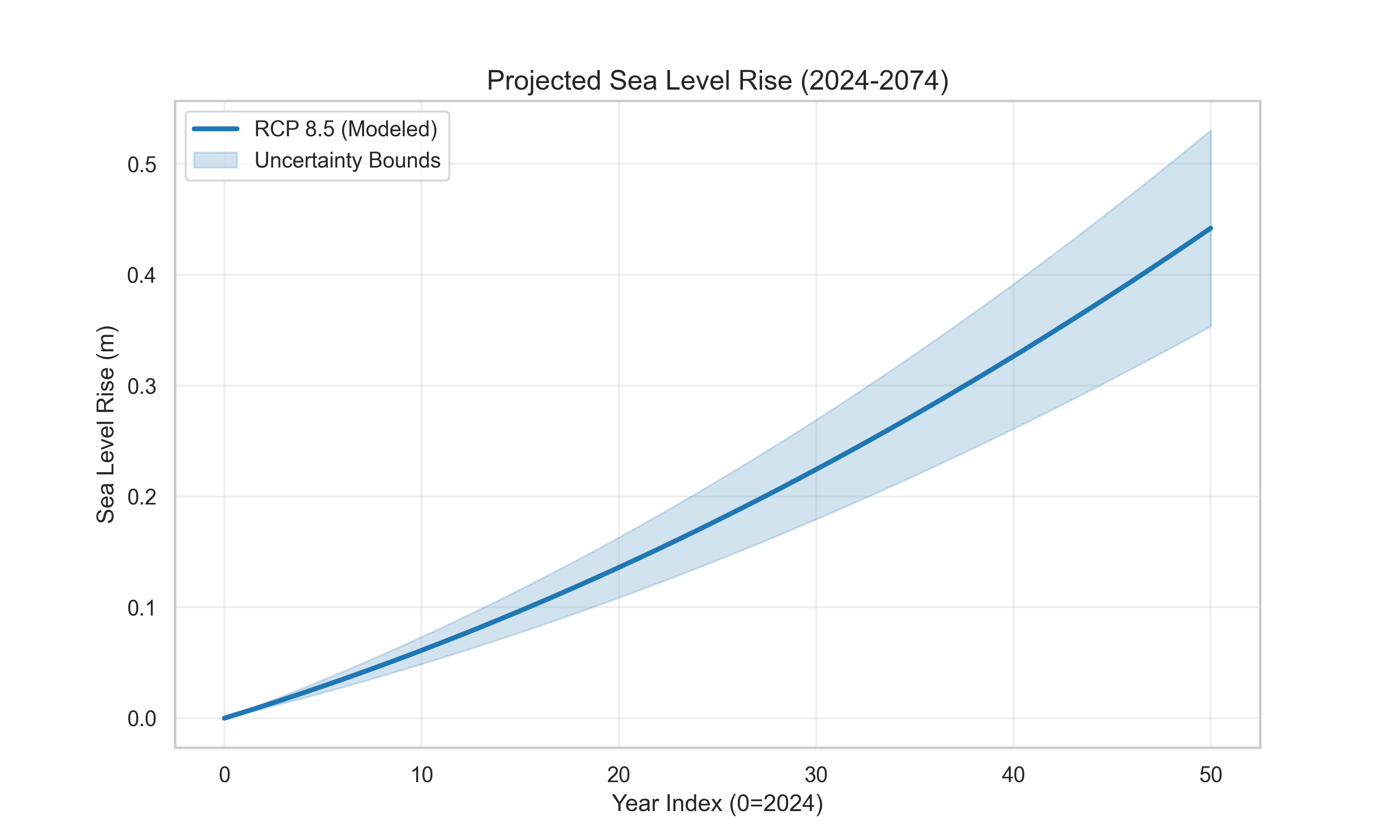 Sea Level Rise Projection