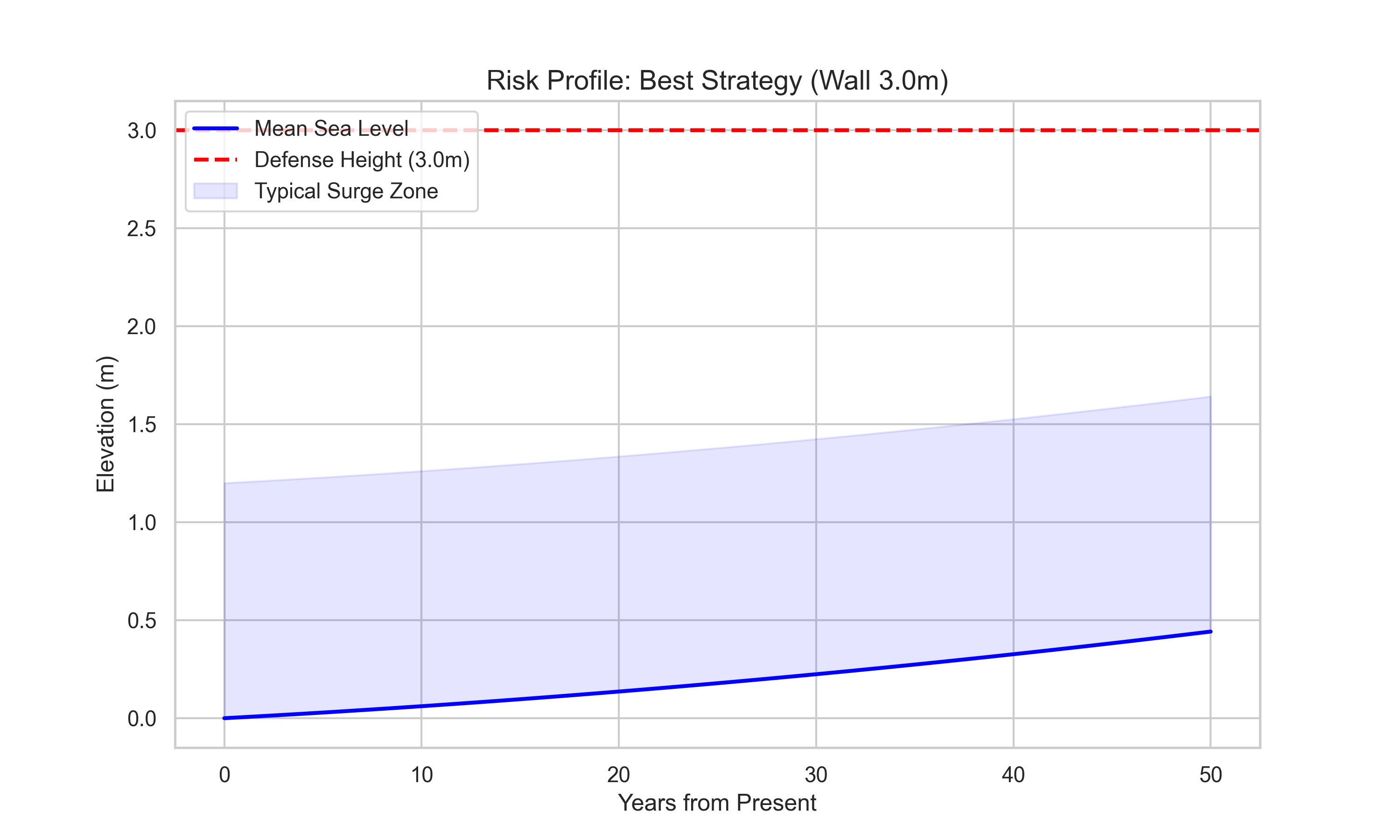 Risk Profile