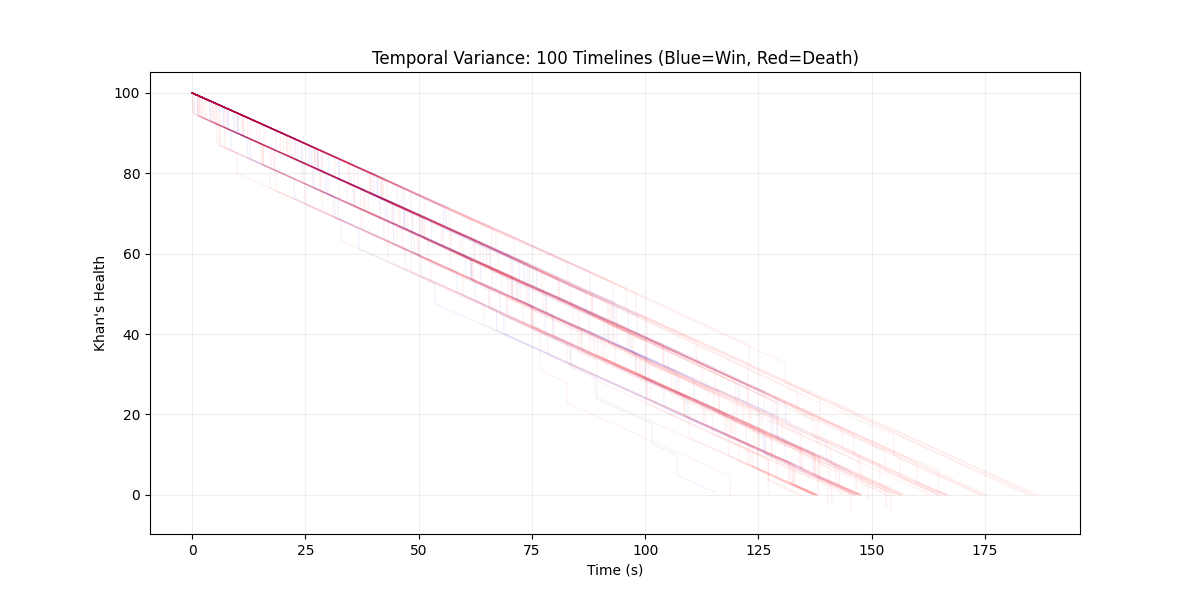 Temporal Health Trajectories