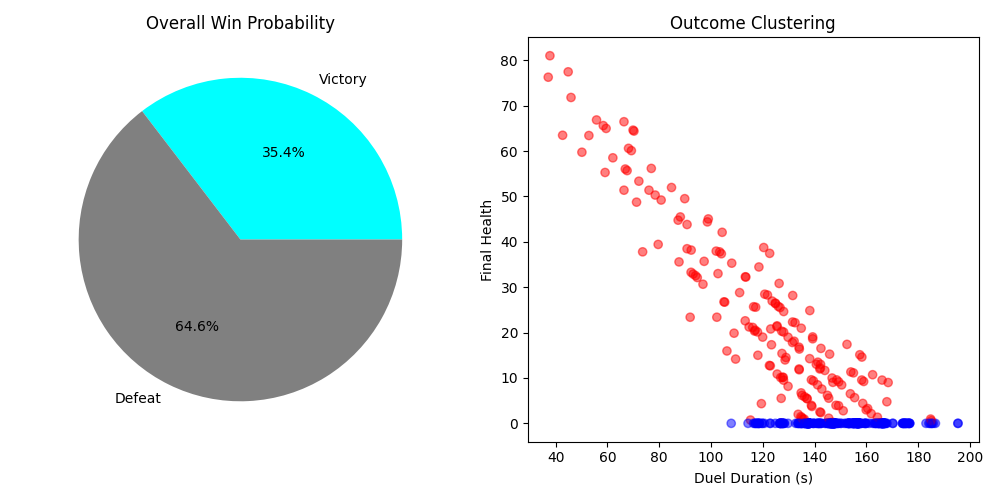Probabilistic Outcomes