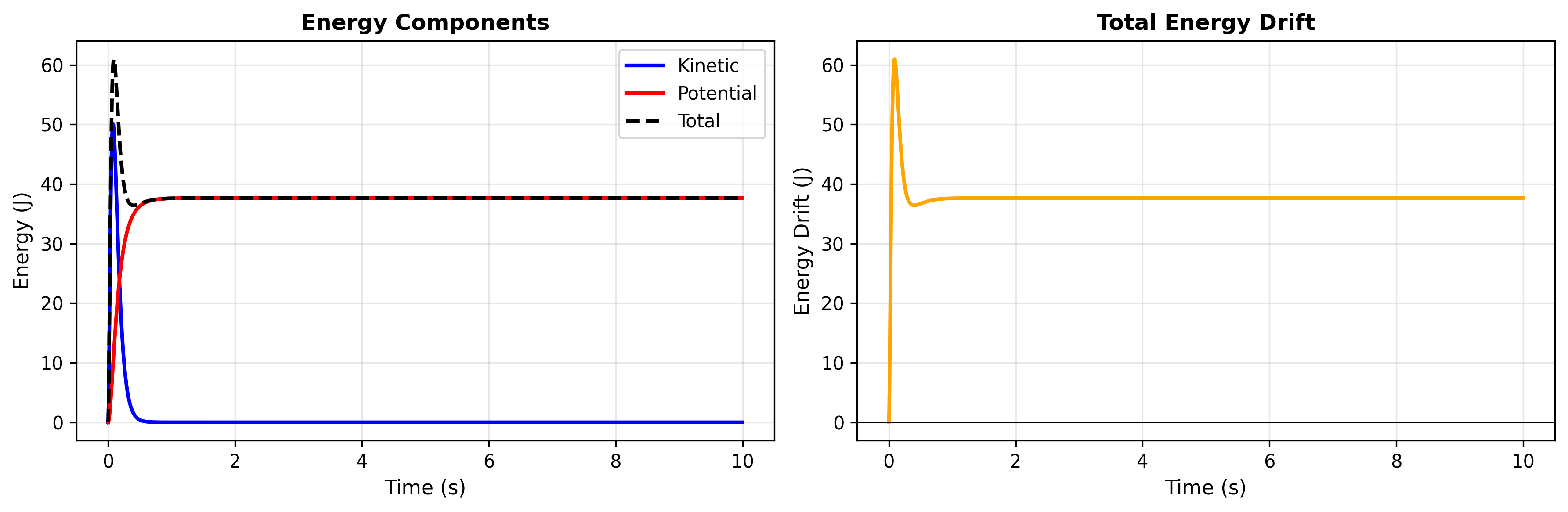 Energy Conservation Analysis