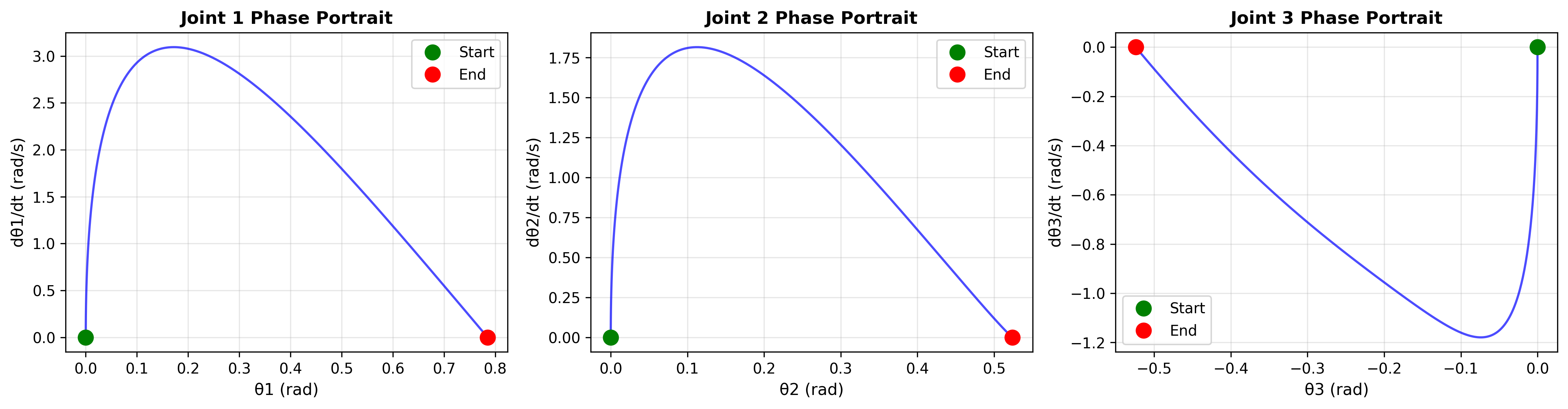 Phase Portrait Analysis