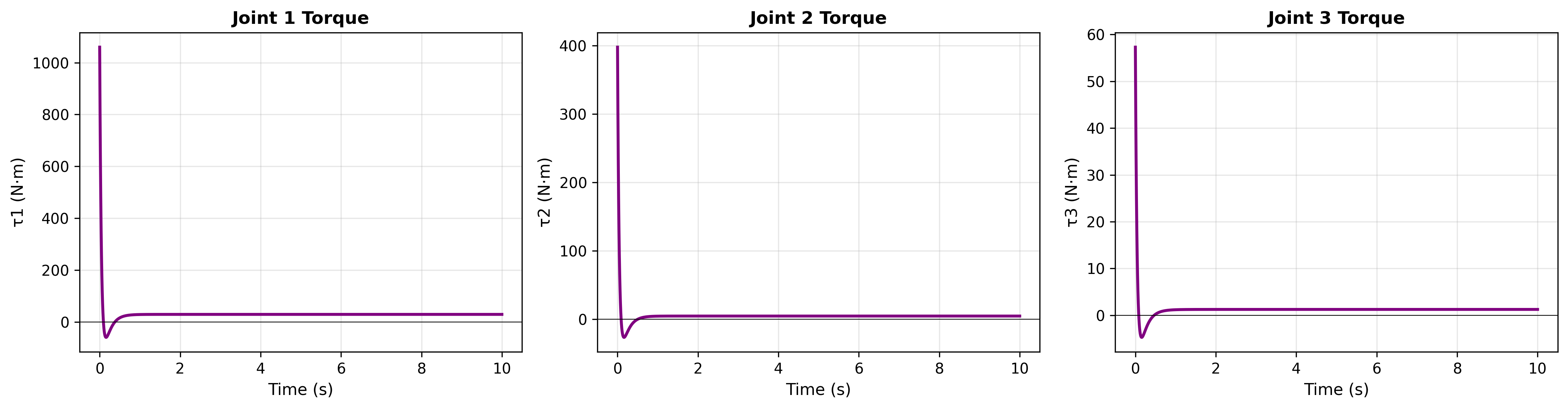 Control Torque Analysis