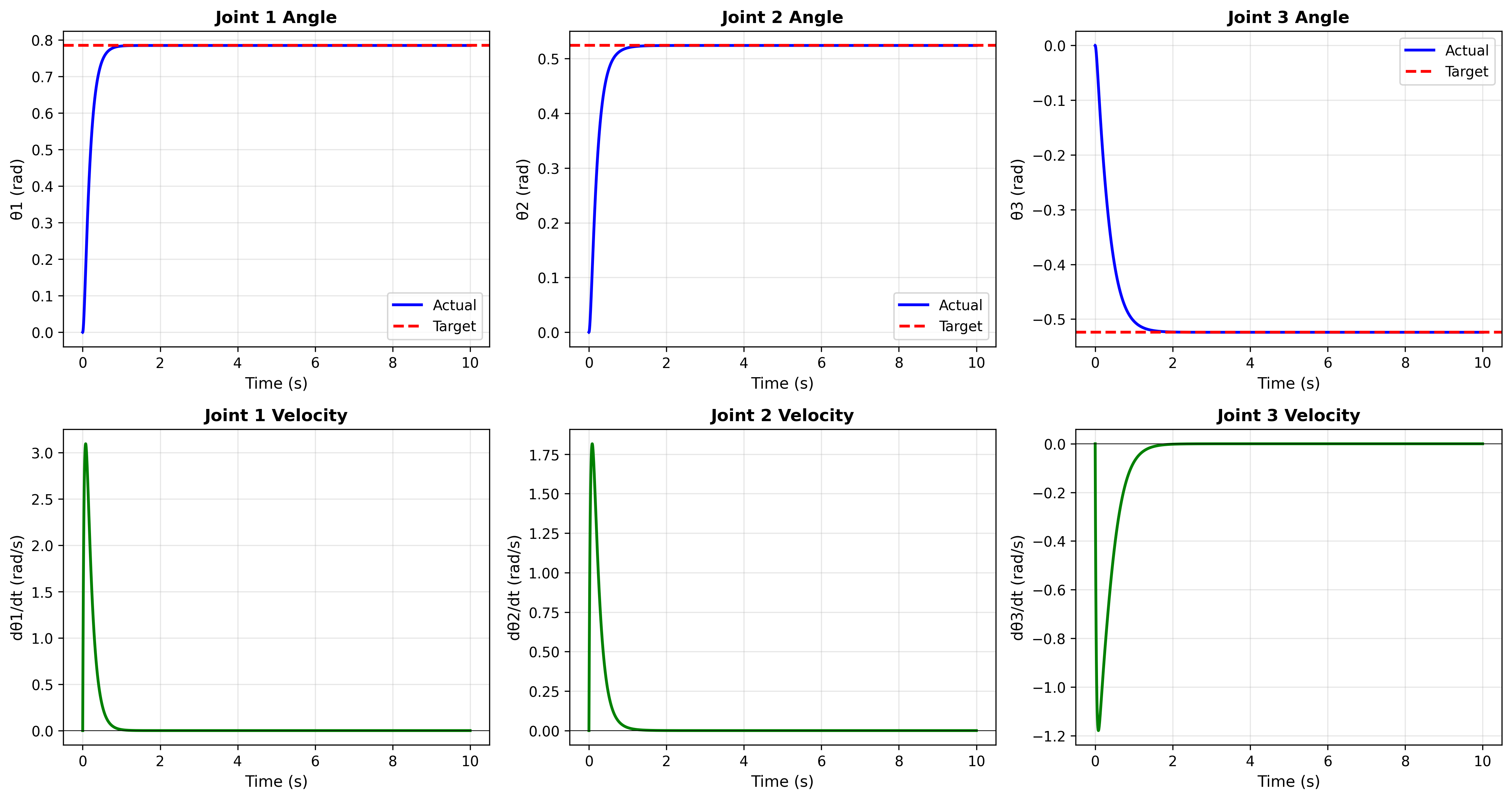 Comprehensive Robotic Arm Analysis Dashboard