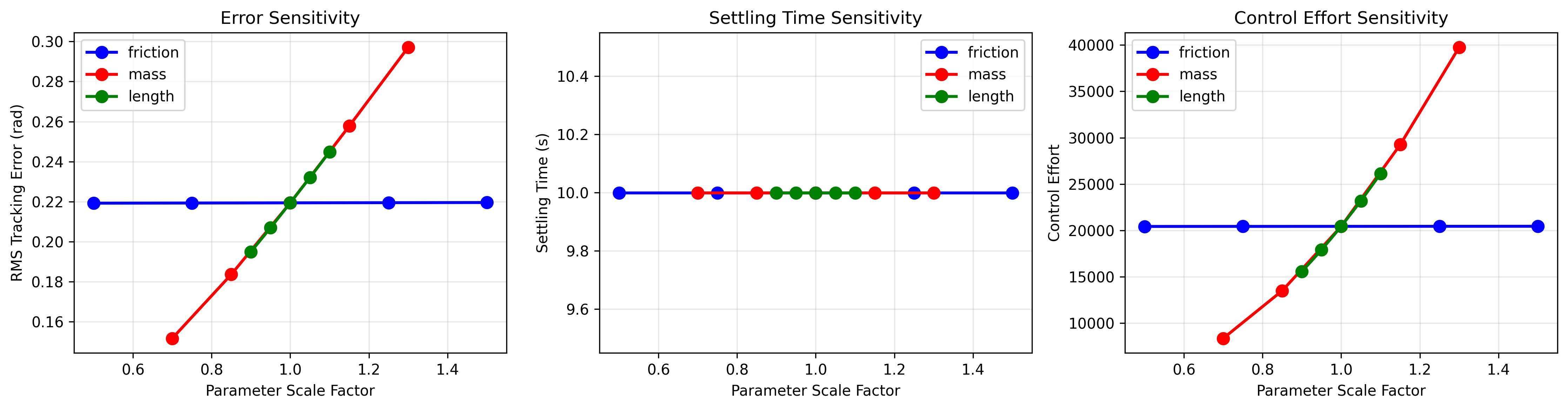 Sensitivity Analysis