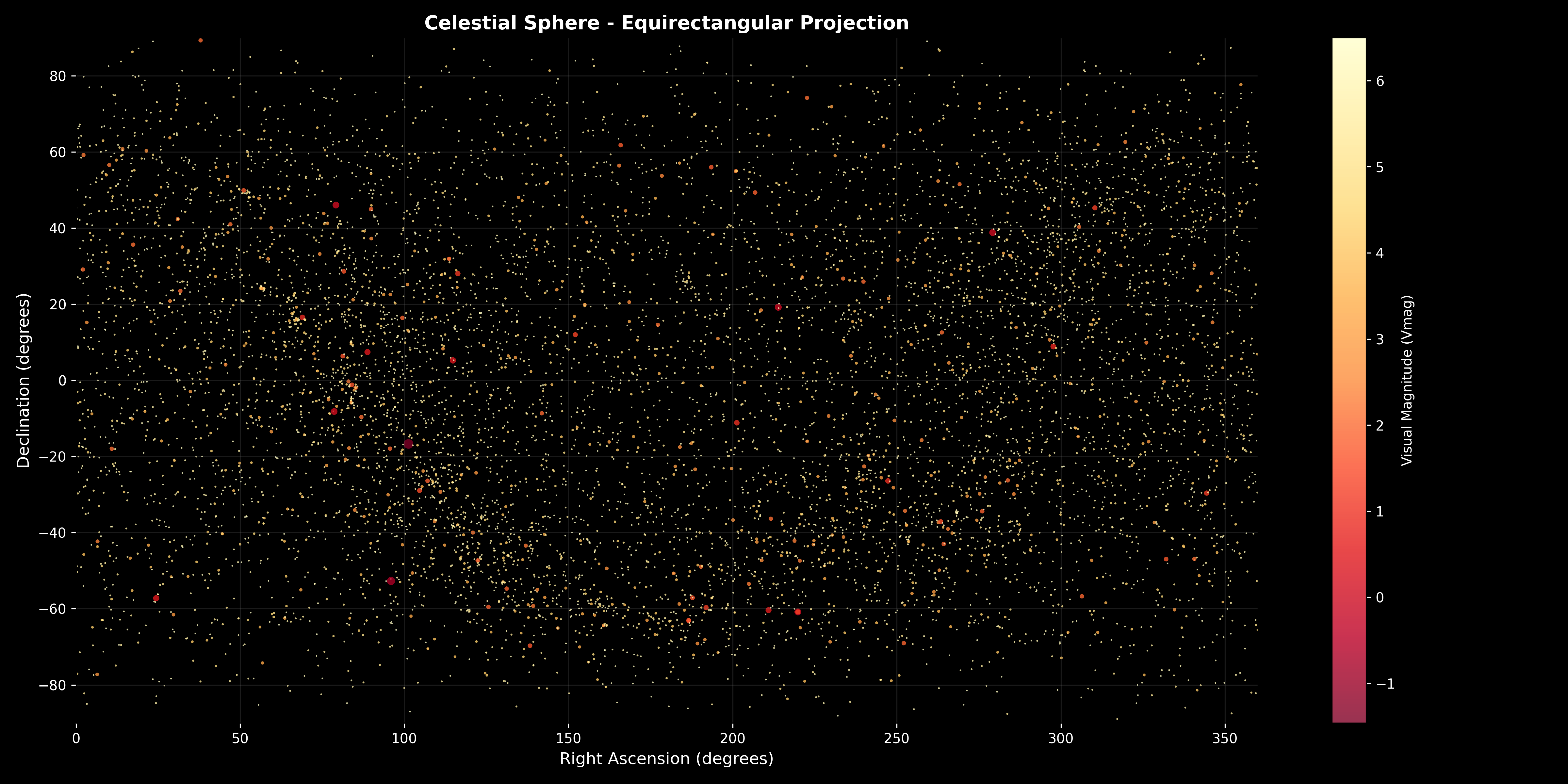 Celestial Sphere Equirectangular Projection