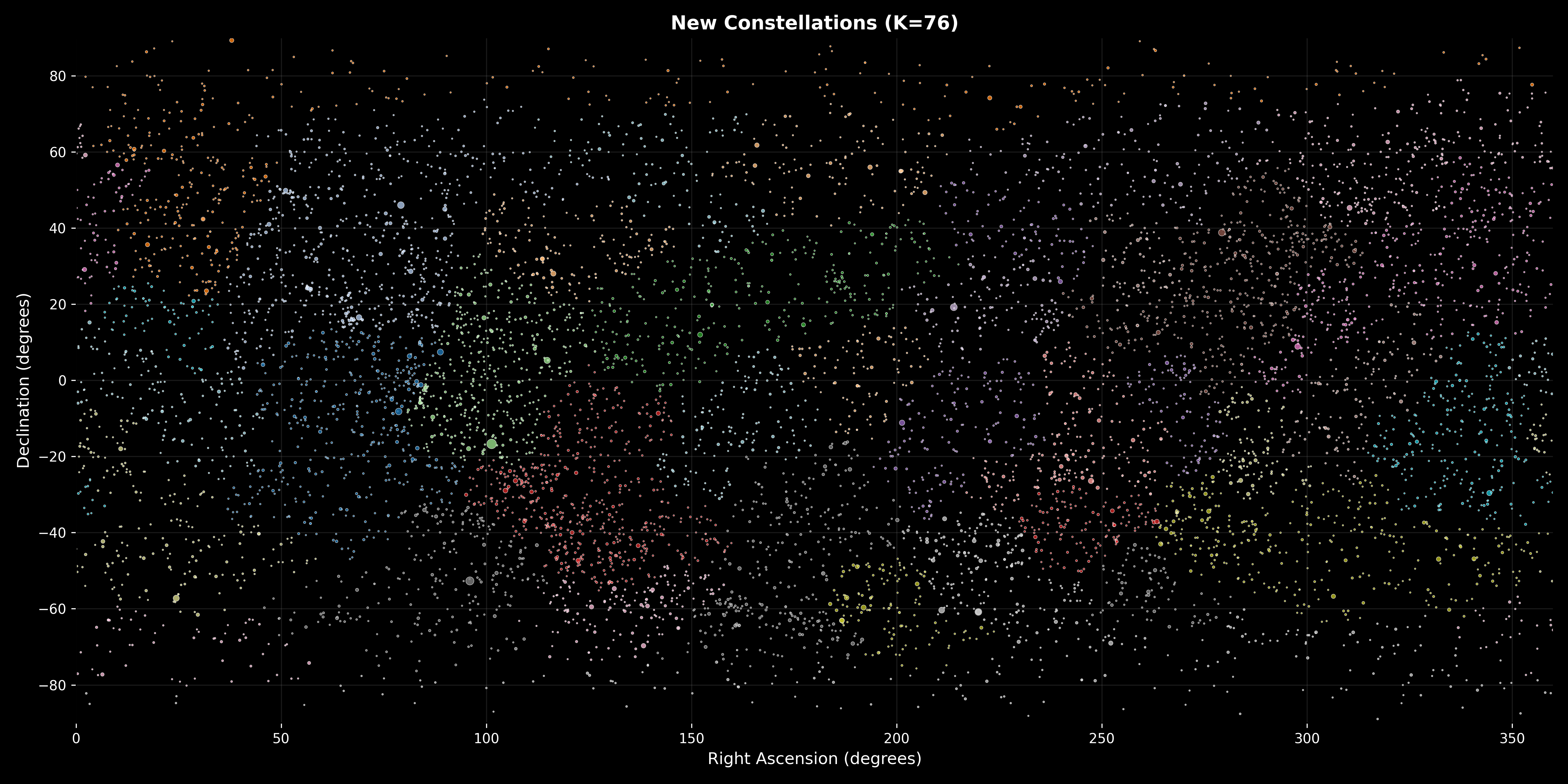New Constellations Clustering Results