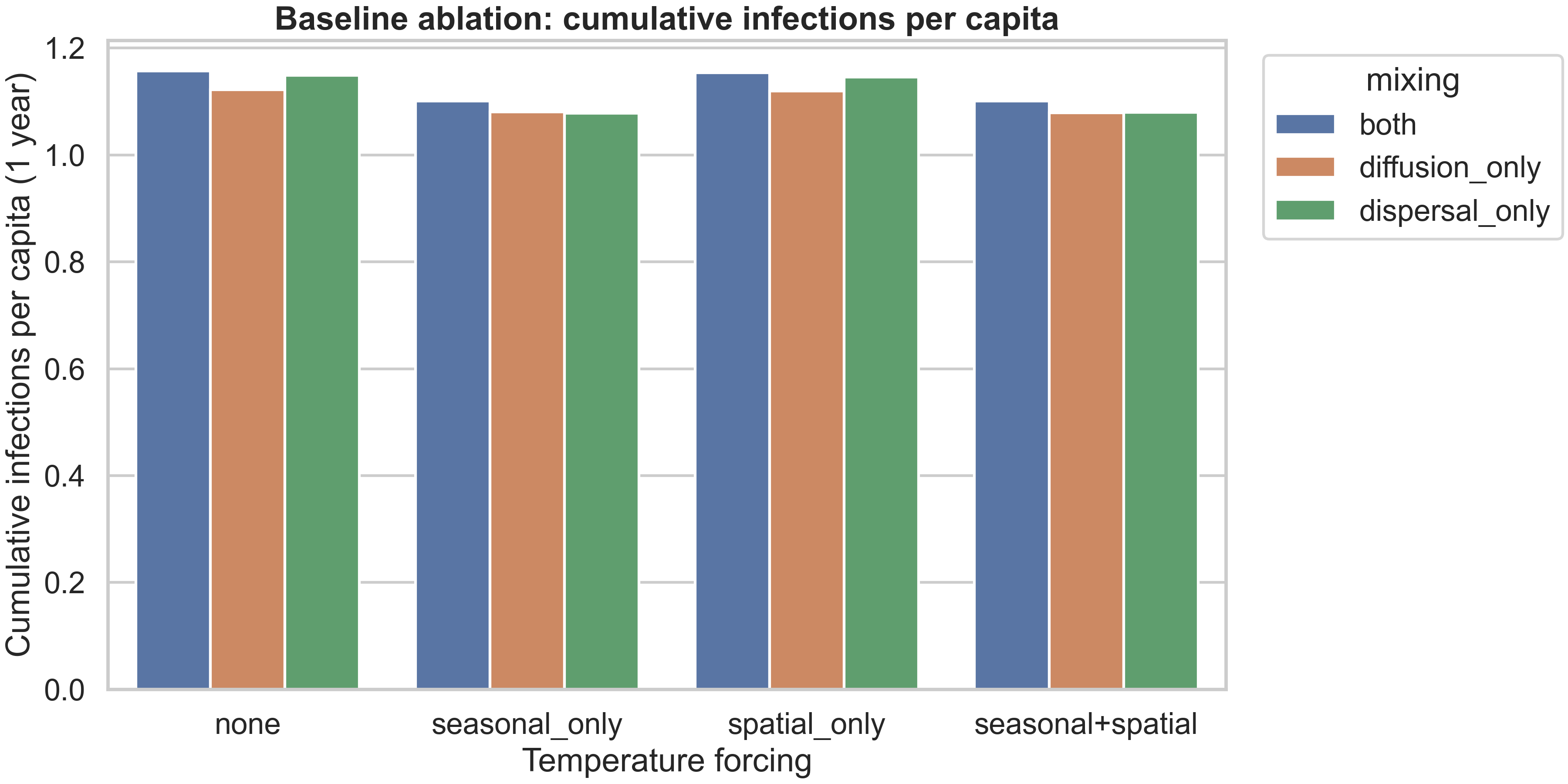 Baseline forcing ablation (matrix summary)