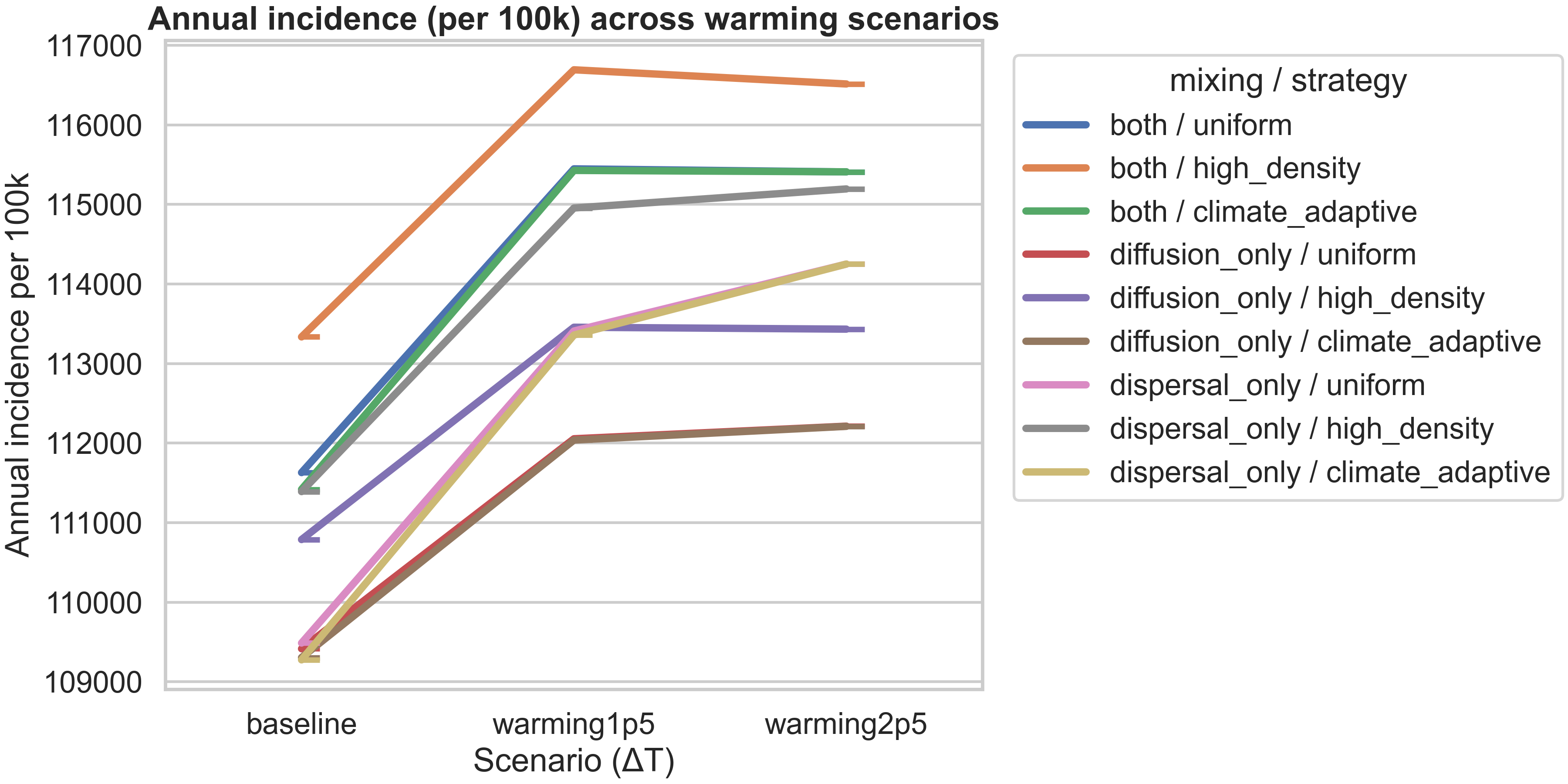 Annual incidence across warming scenarios (matrix summary)
