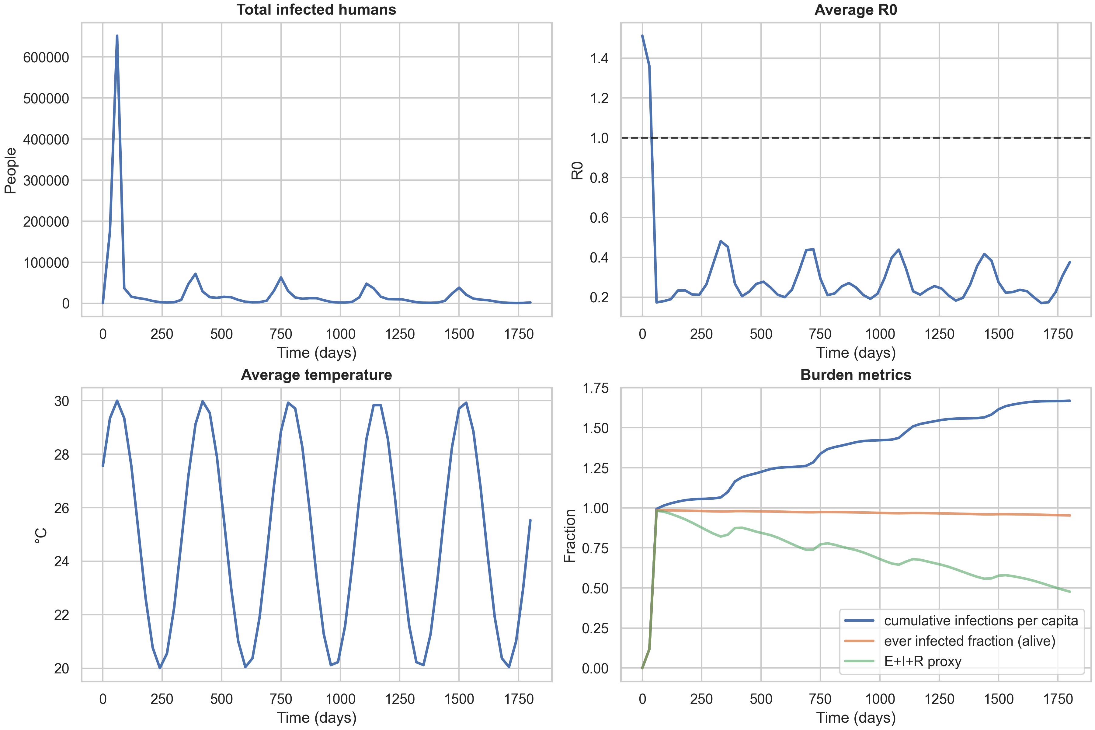 Temporal dynamics (baseline, climate_adaptive)