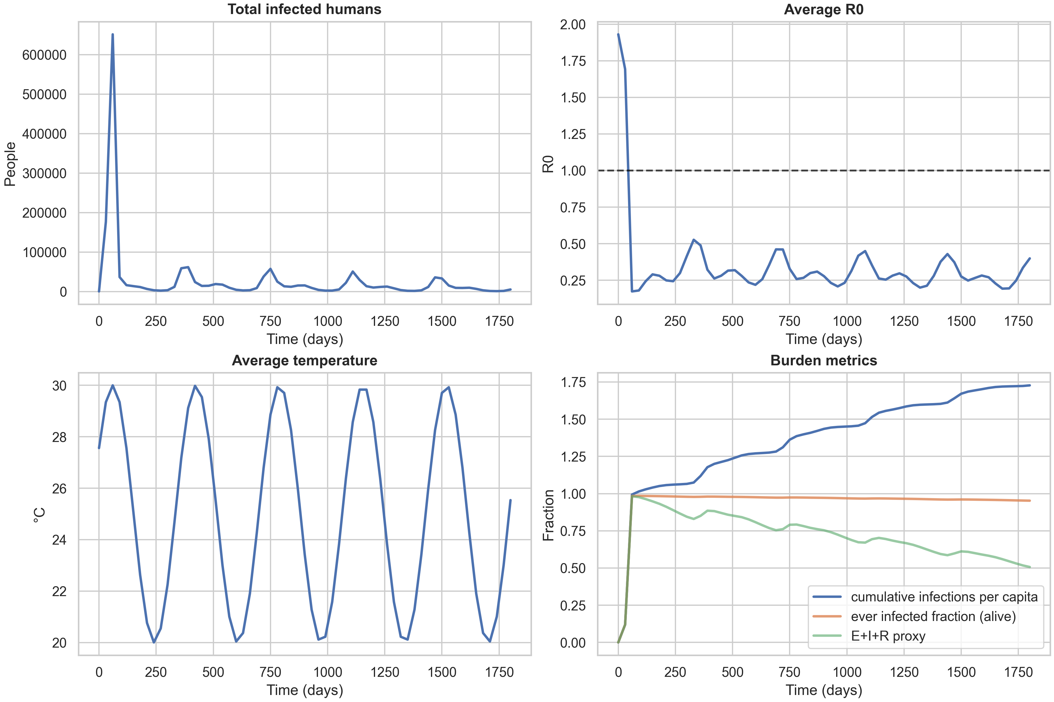 Temporal dynamics (baseline, high_density)