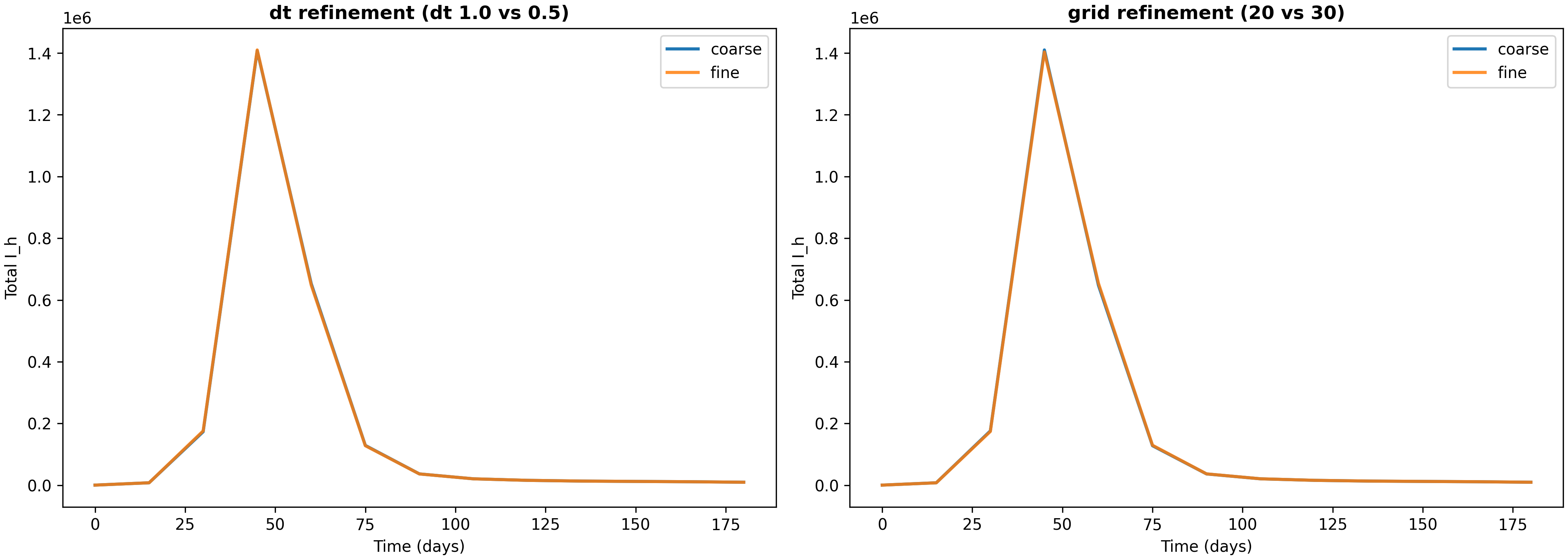 Numerical verification (dt + grid refinement)
