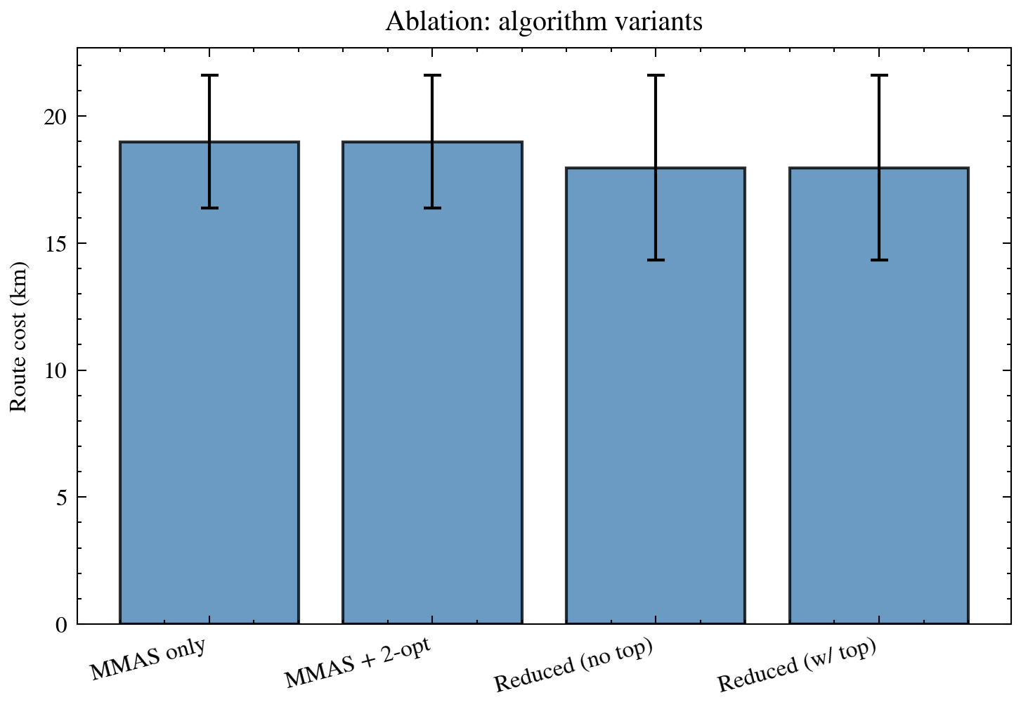 Ablation: MMAS vs MMAS+2-opt and topology variants
