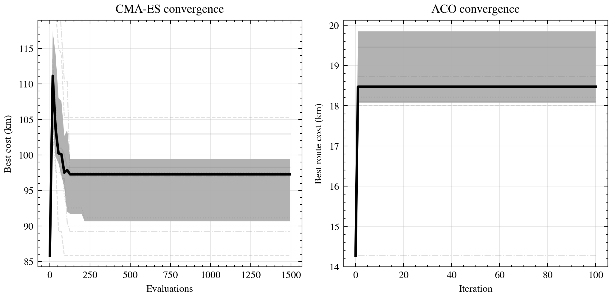 Convergence curves for CMA-ES and ACO