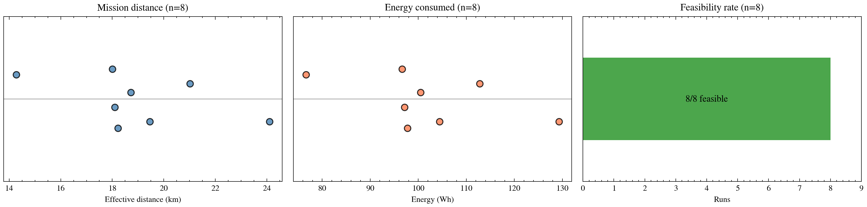 Robustness: distance, energy, feasibility