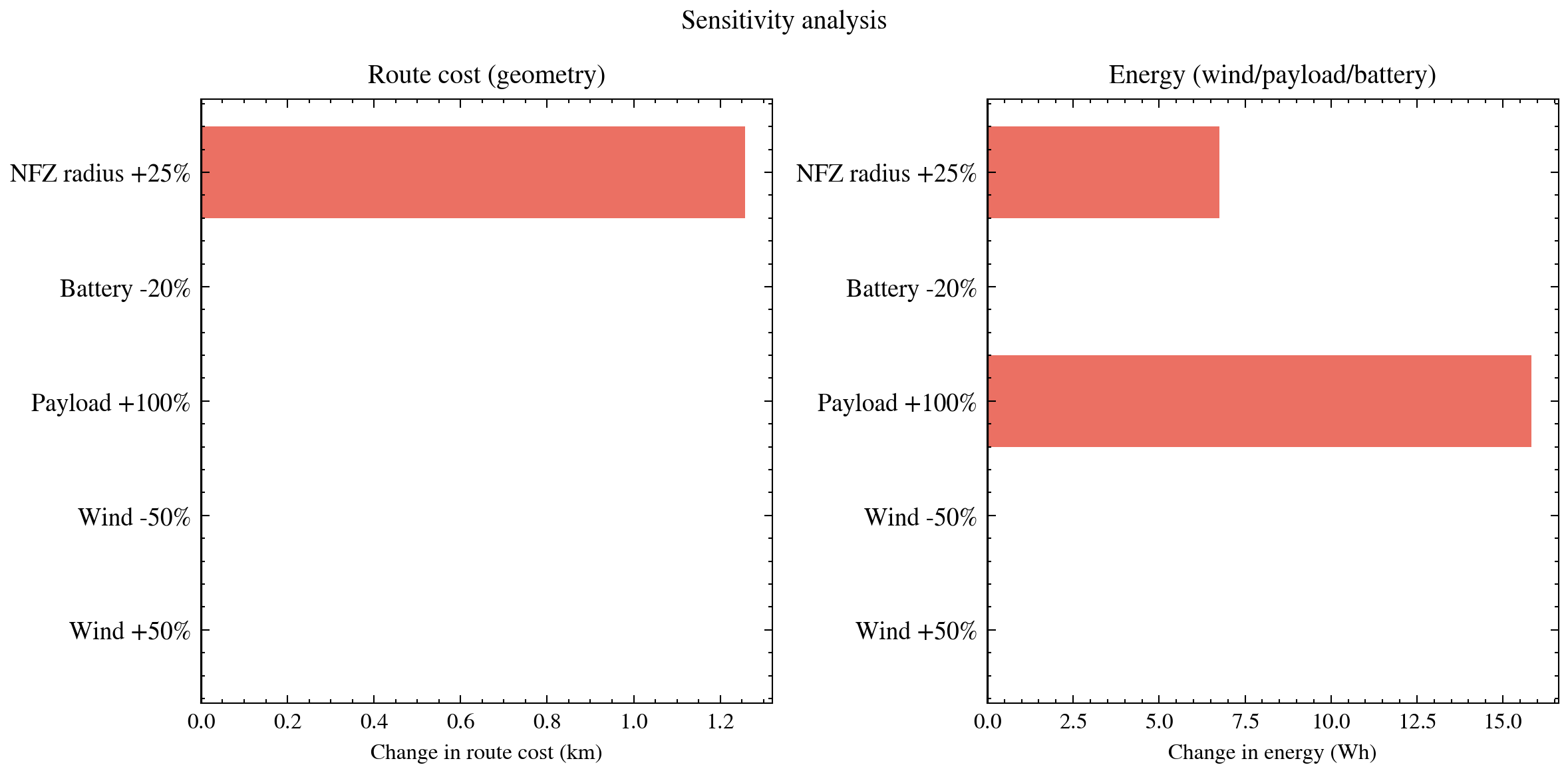 Sensitivity: route cost and energy under perturbations