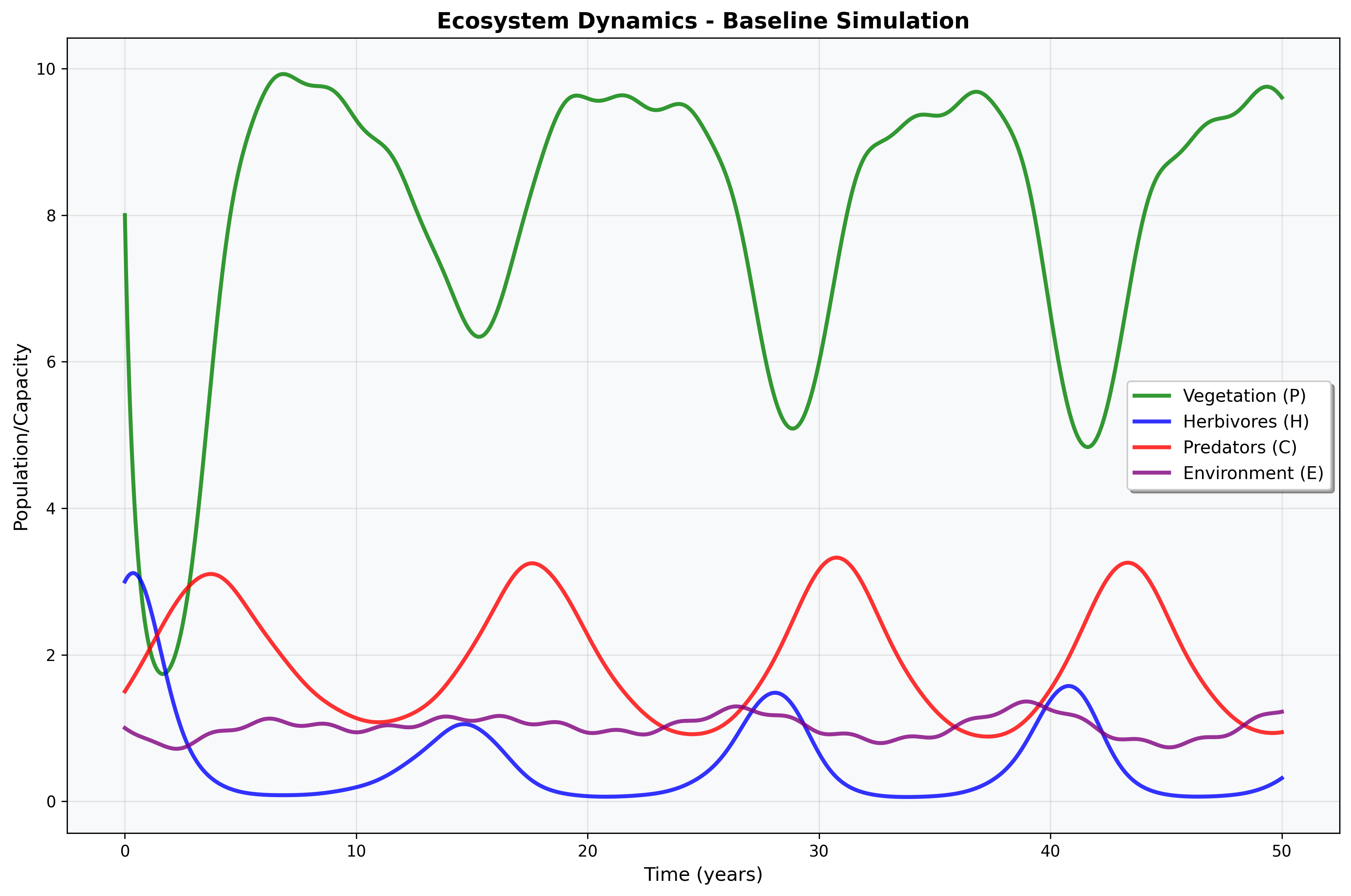Baseline Ecosystem Dynamics