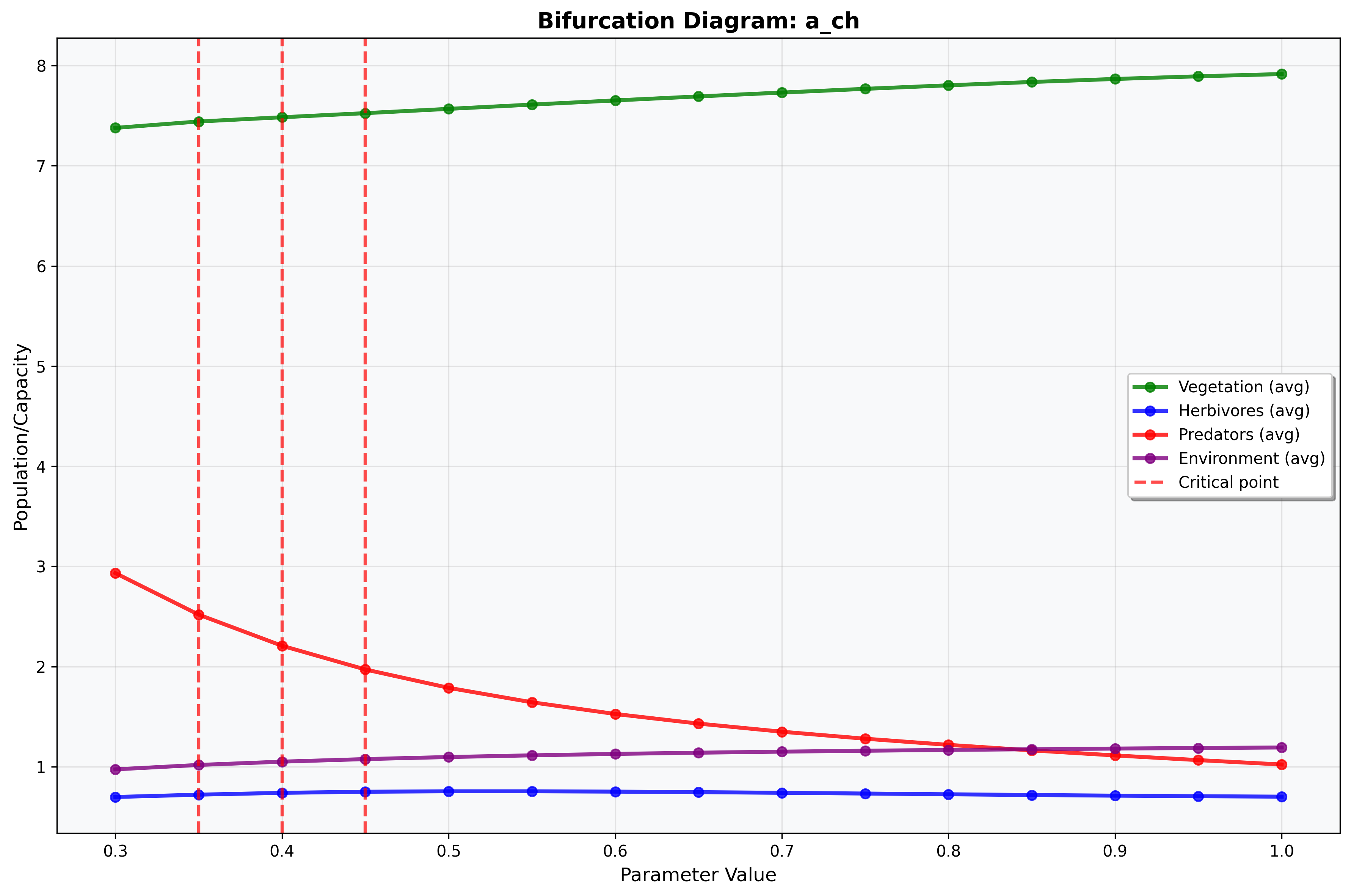 Bifurcation Analysis α vs. r_h