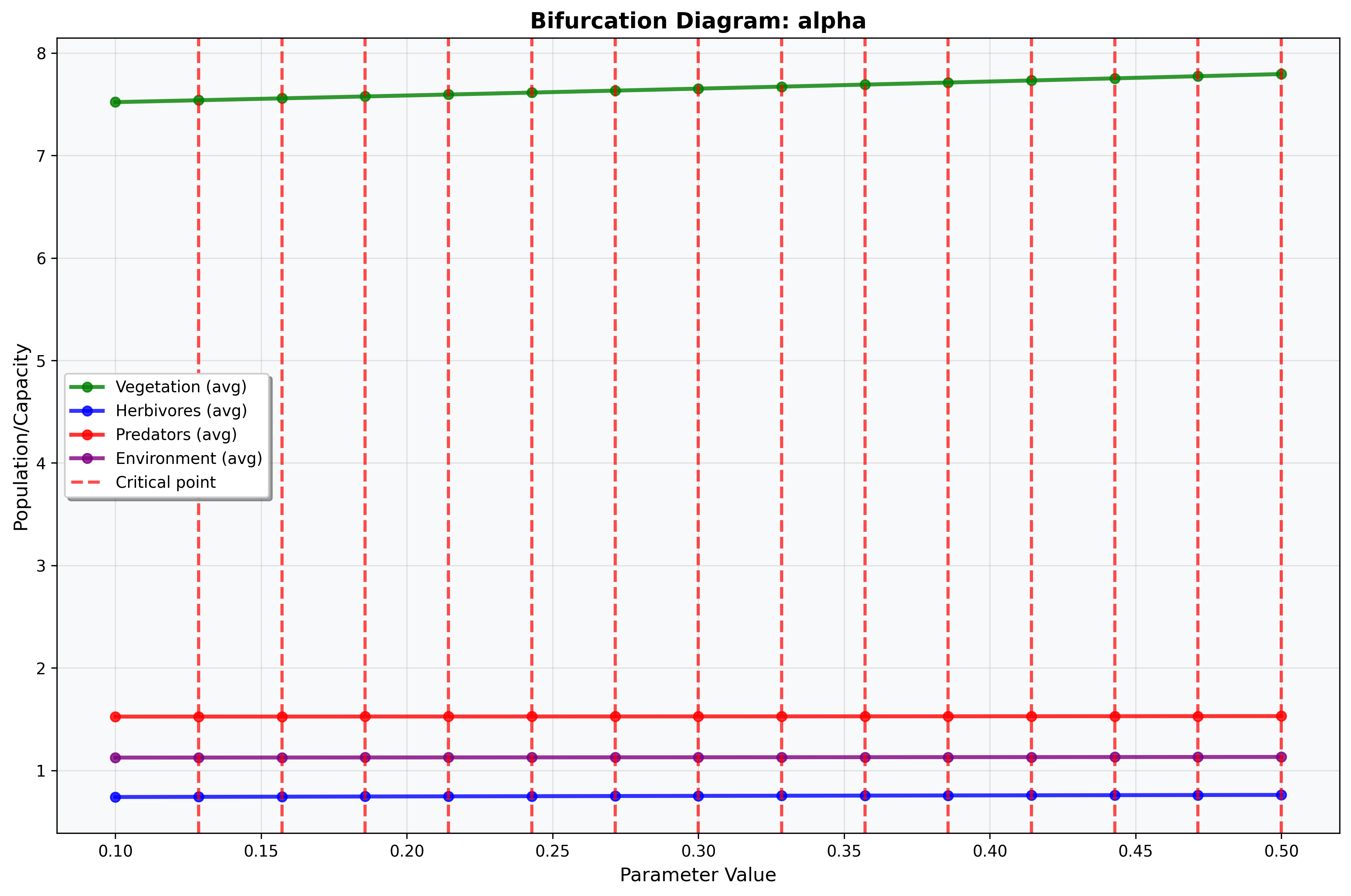 Bifurcation Analysis Alpha