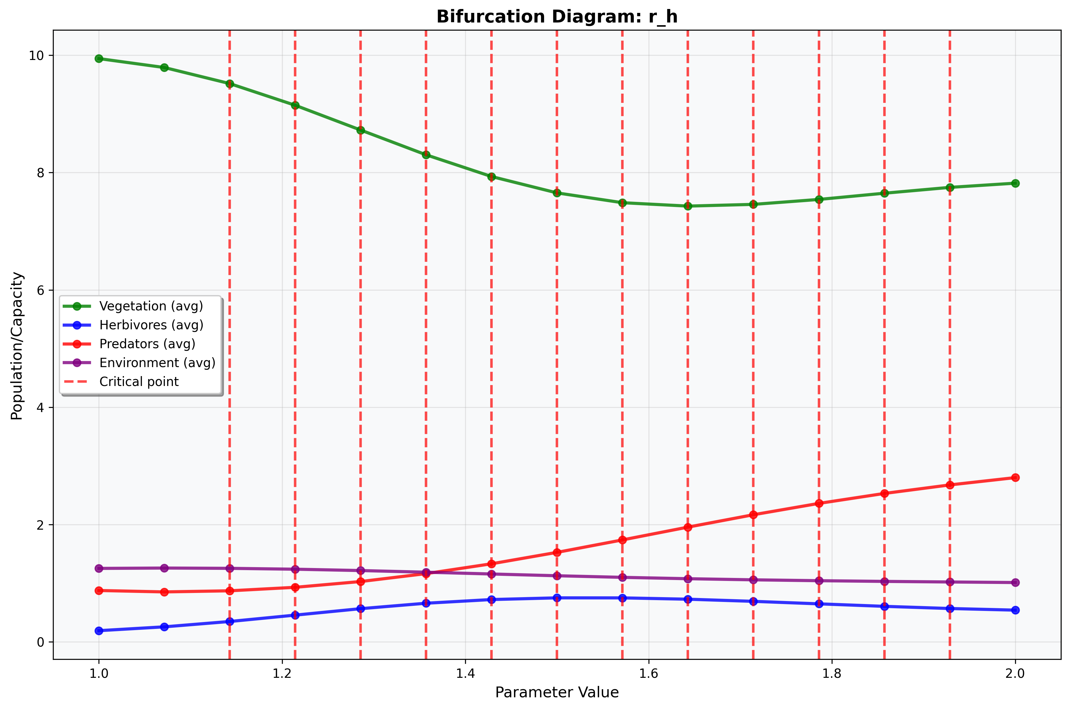 Bifurcation Analysis r_h