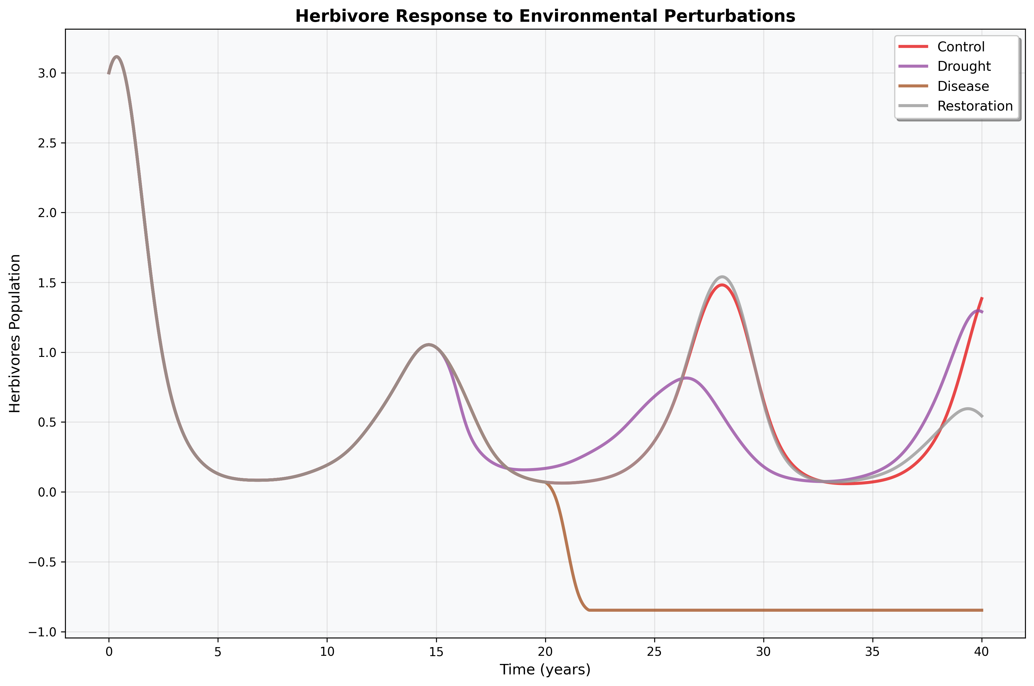 Perturbation Comparison
