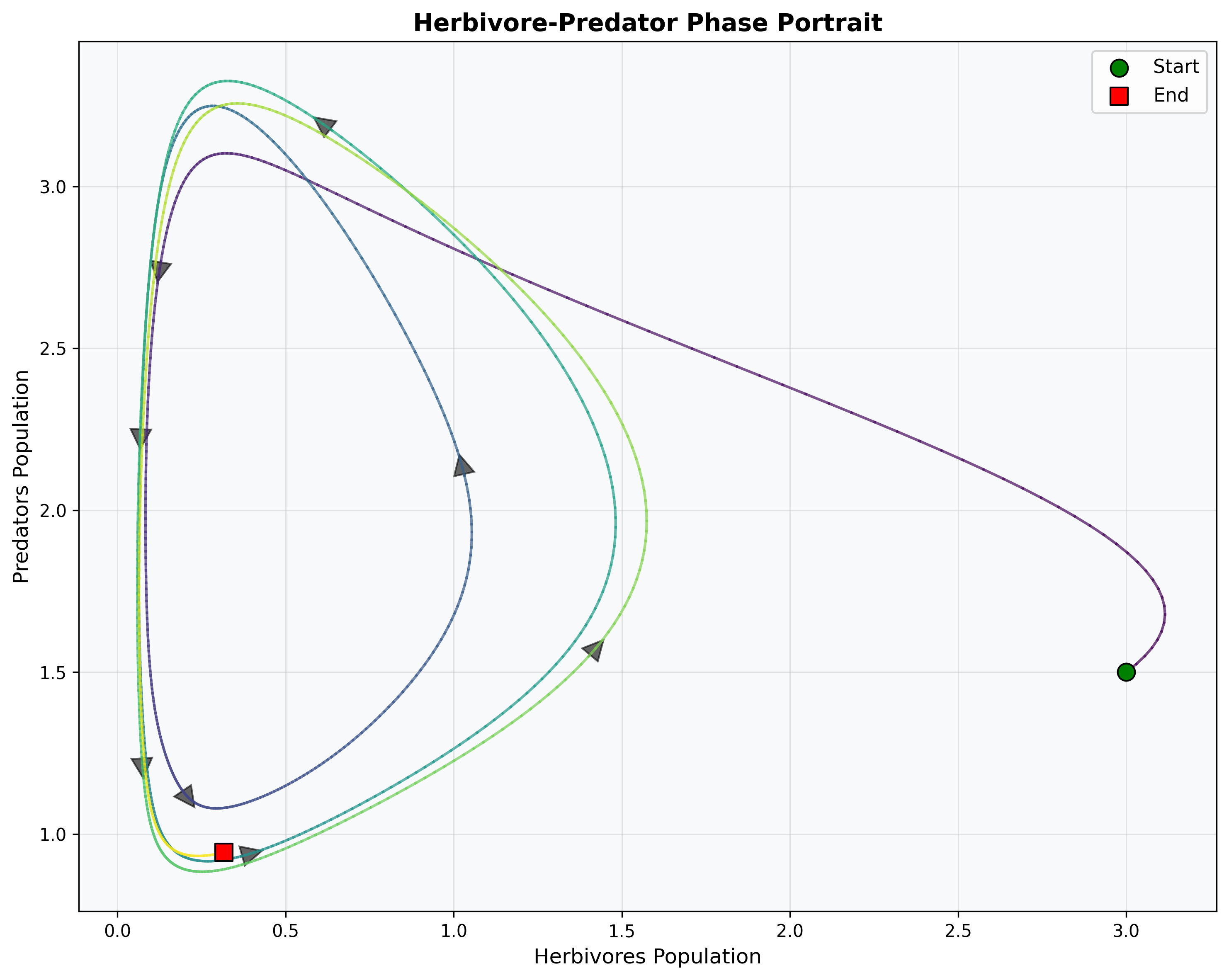 Phase Portrait Analysis