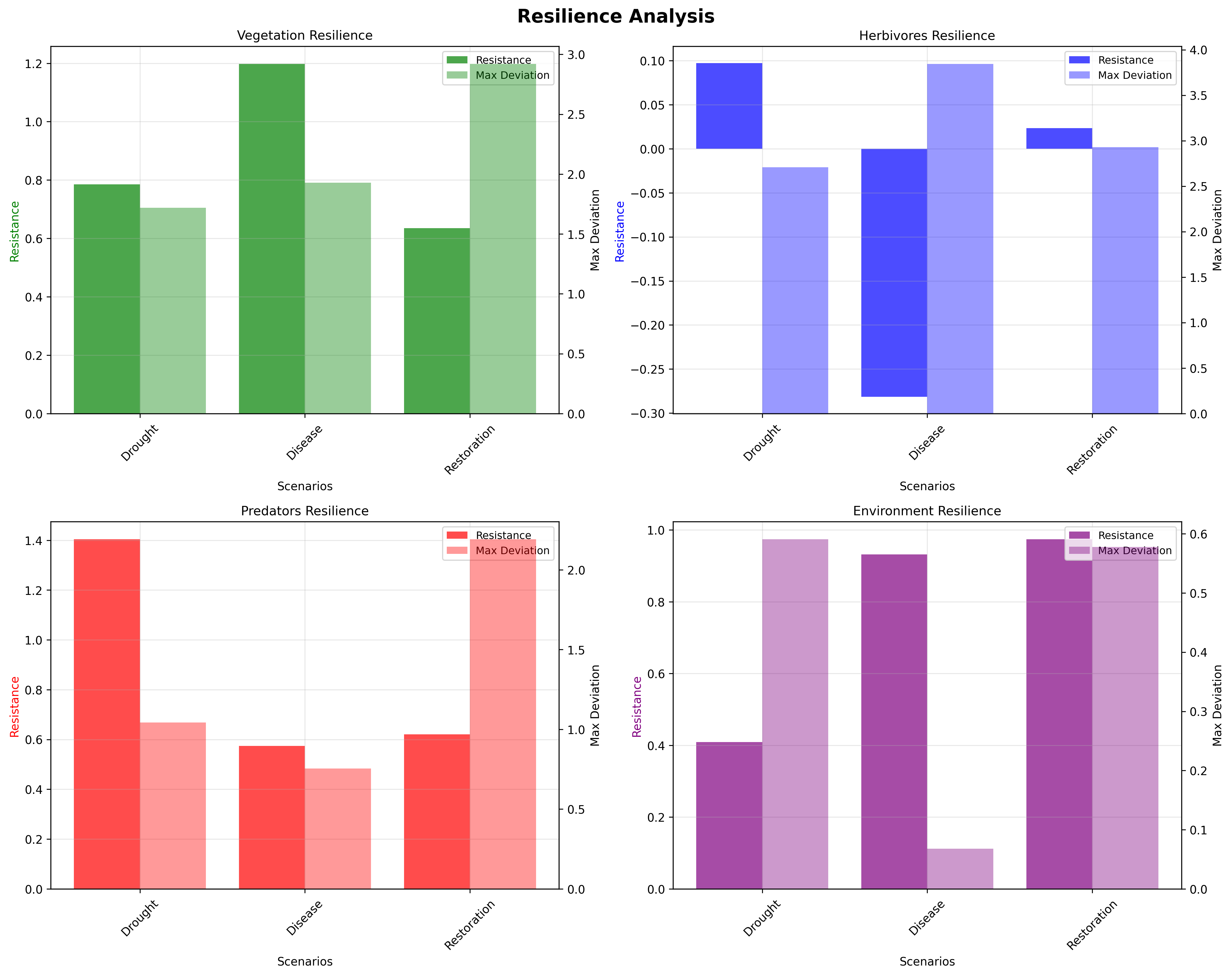 Resilience Indicators