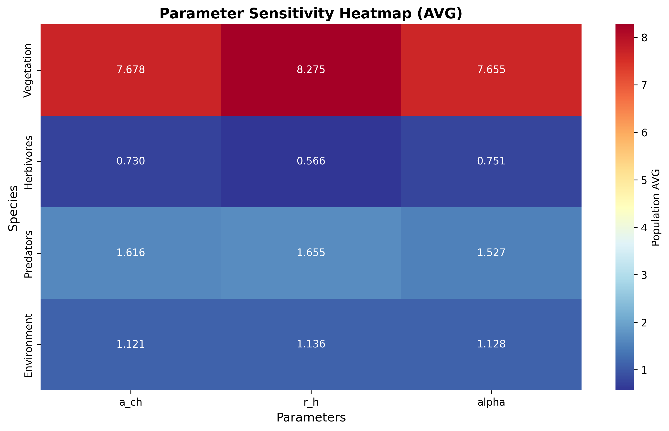 Sensitivity Heatmap