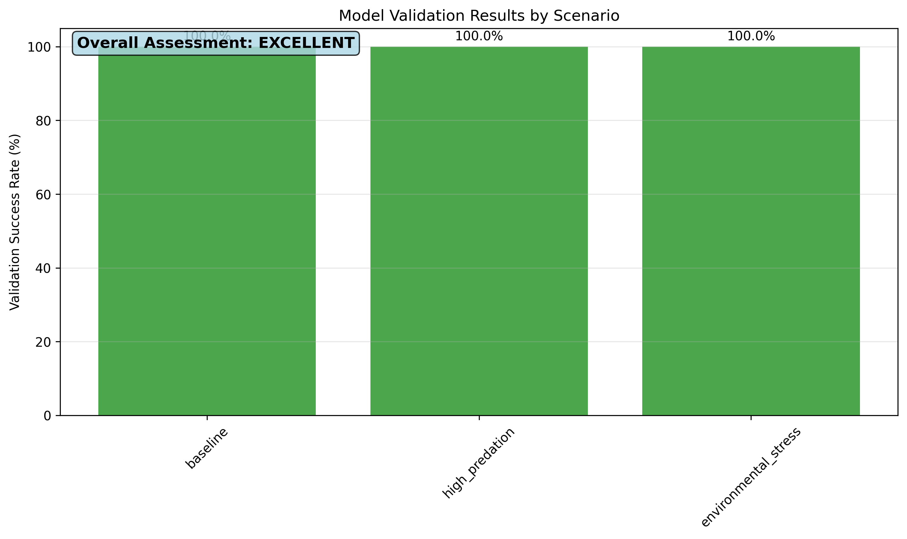 Validation Results