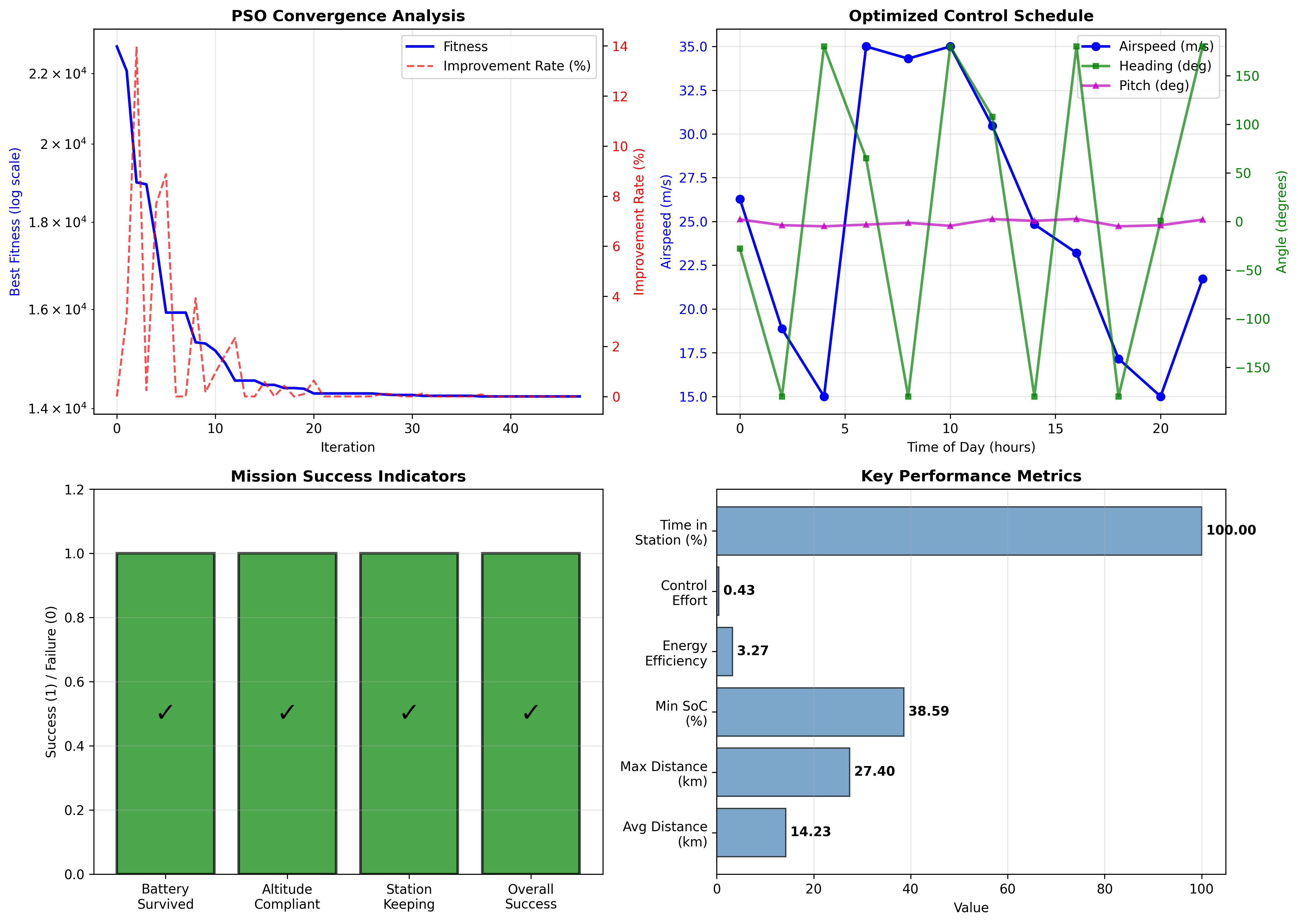 Optimization Analysis