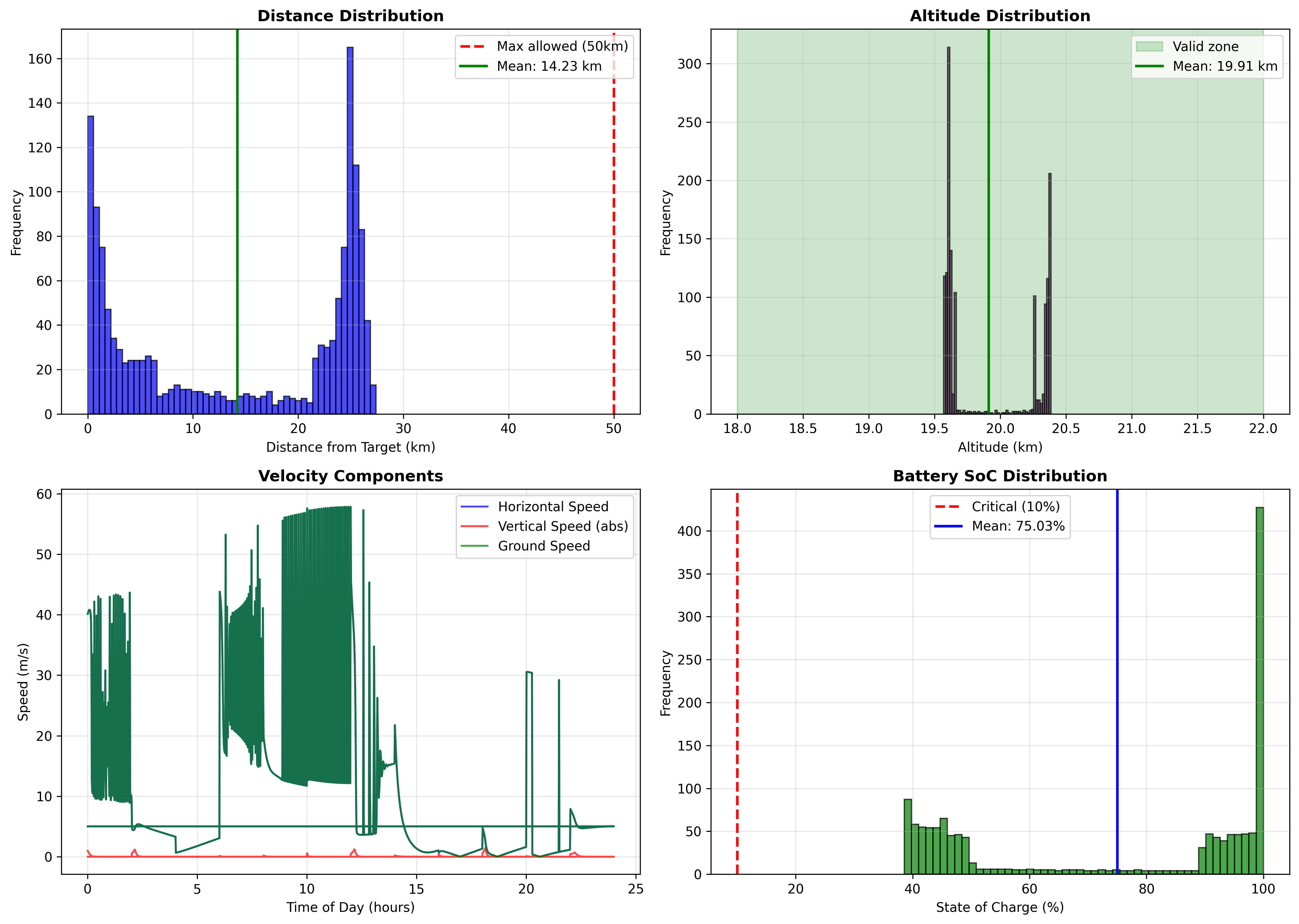 Performance Statistics
