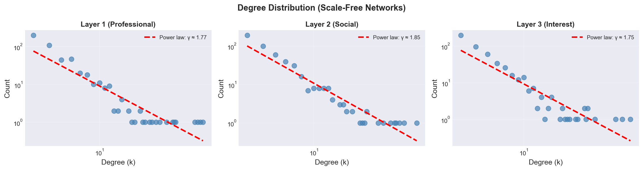 Degree Distribution