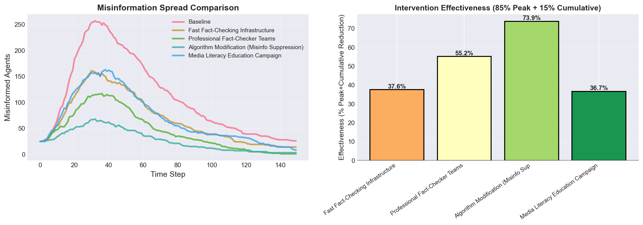 Intervention Comparison