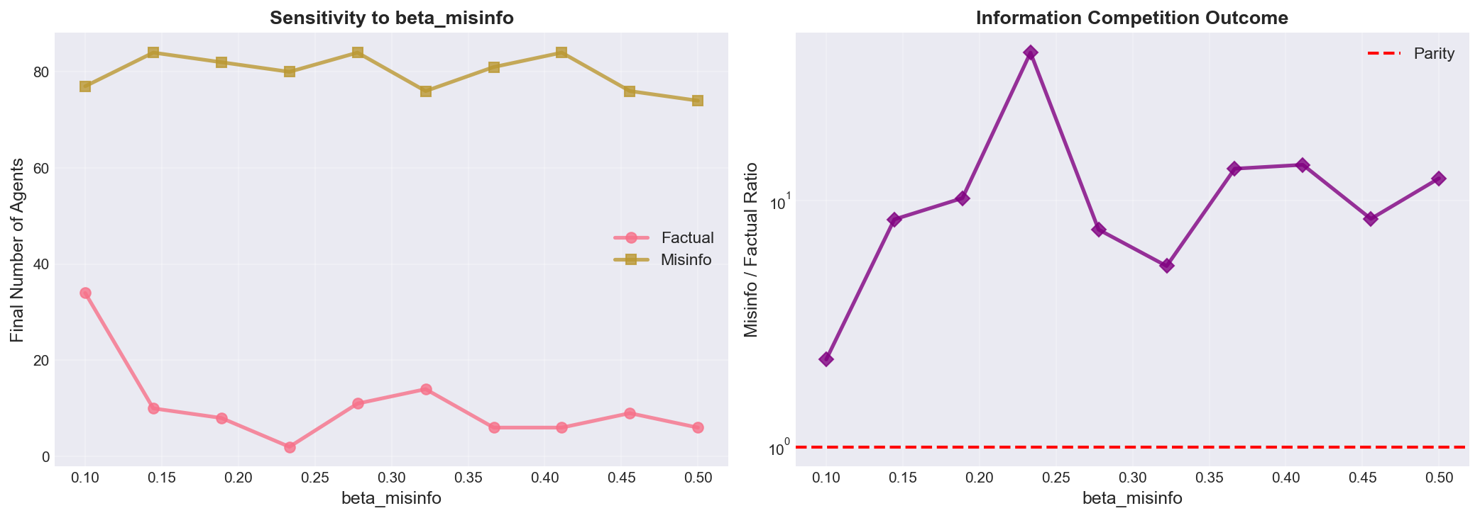 Sensitivity Analysis