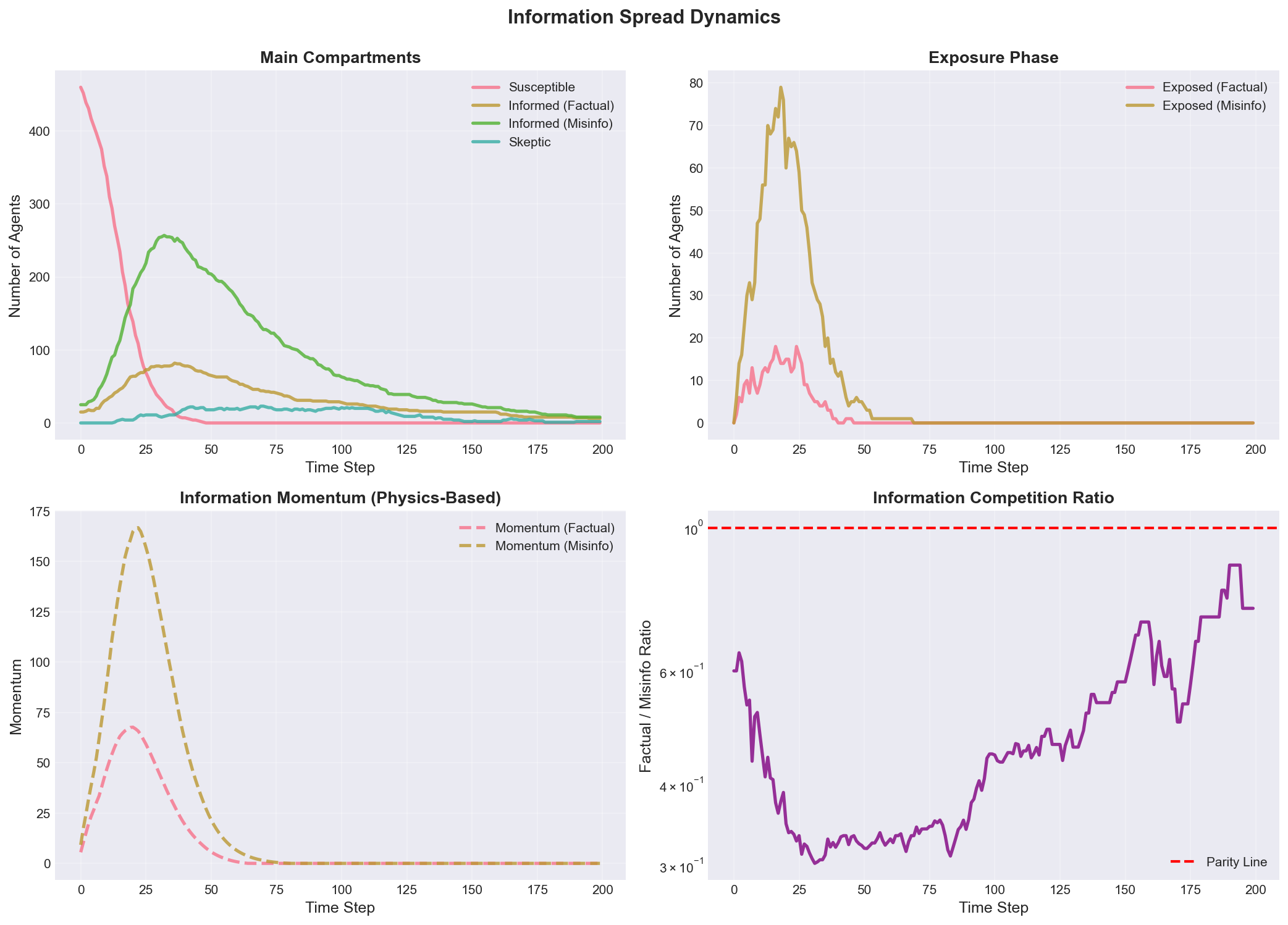 Temporal Dynamics