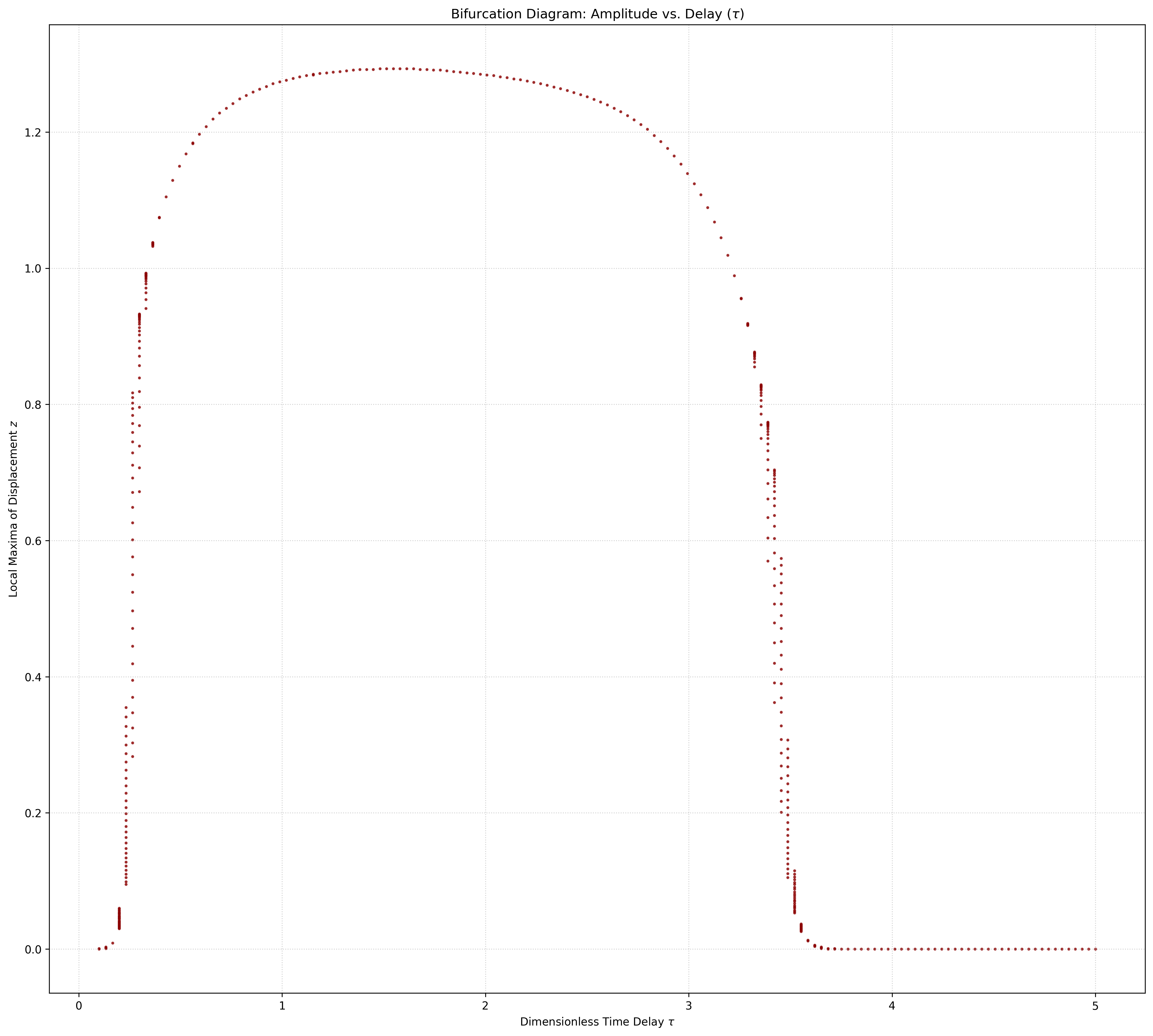 Bifurcation diagram: local maxima of displacement vs delay τ