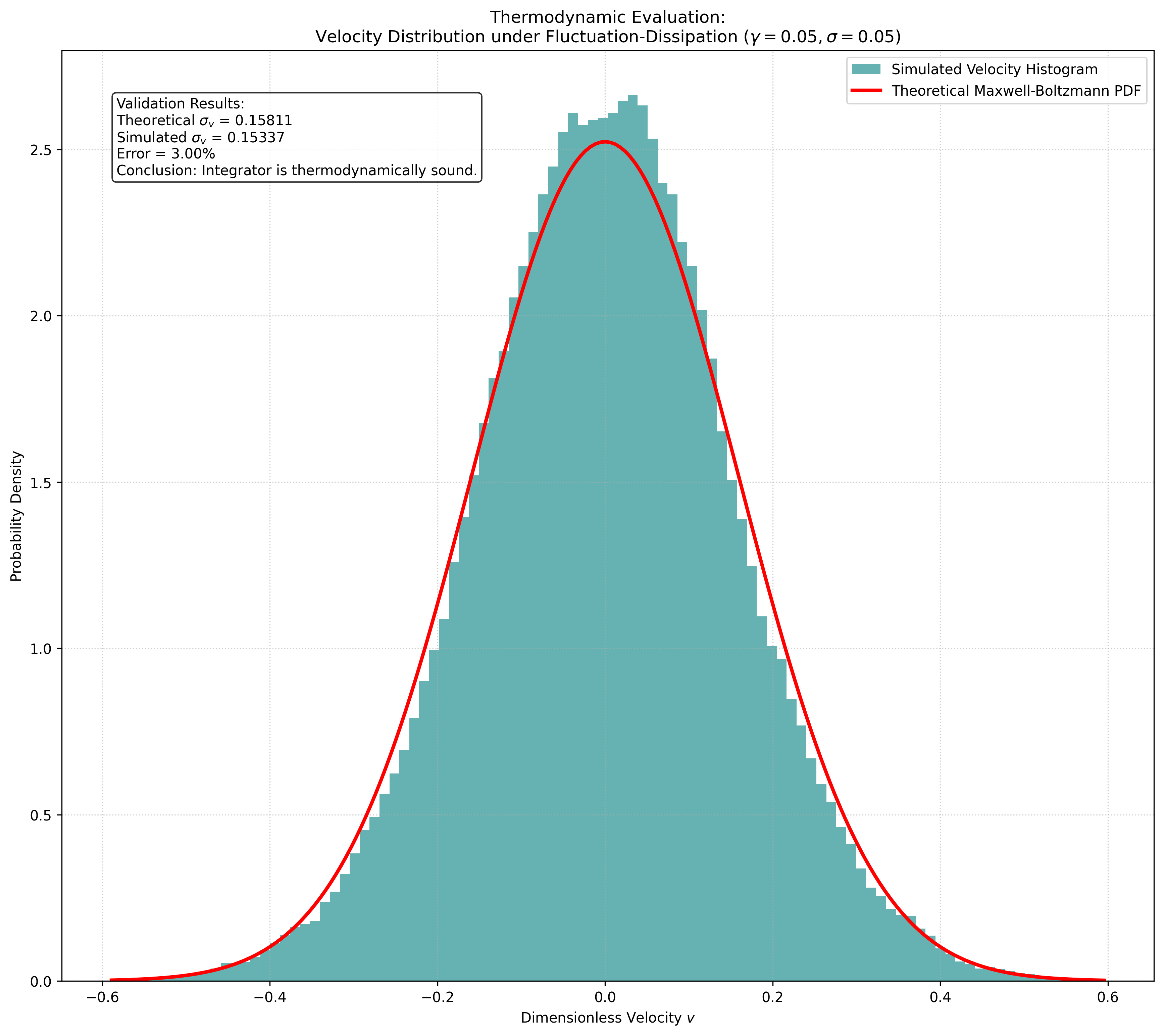 Thermodynamics: velocity histogram under zero-feedback